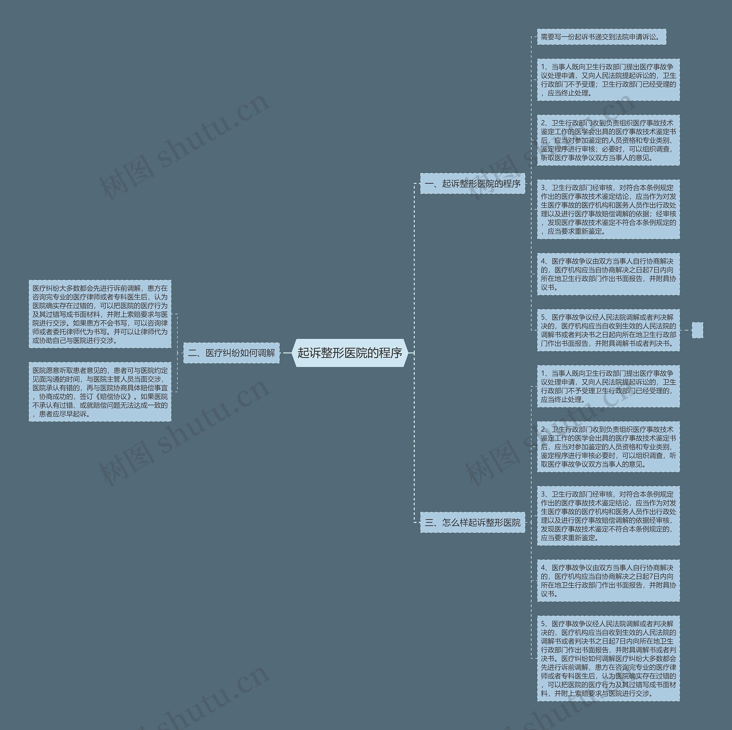 起诉整形医院的程序思维导图