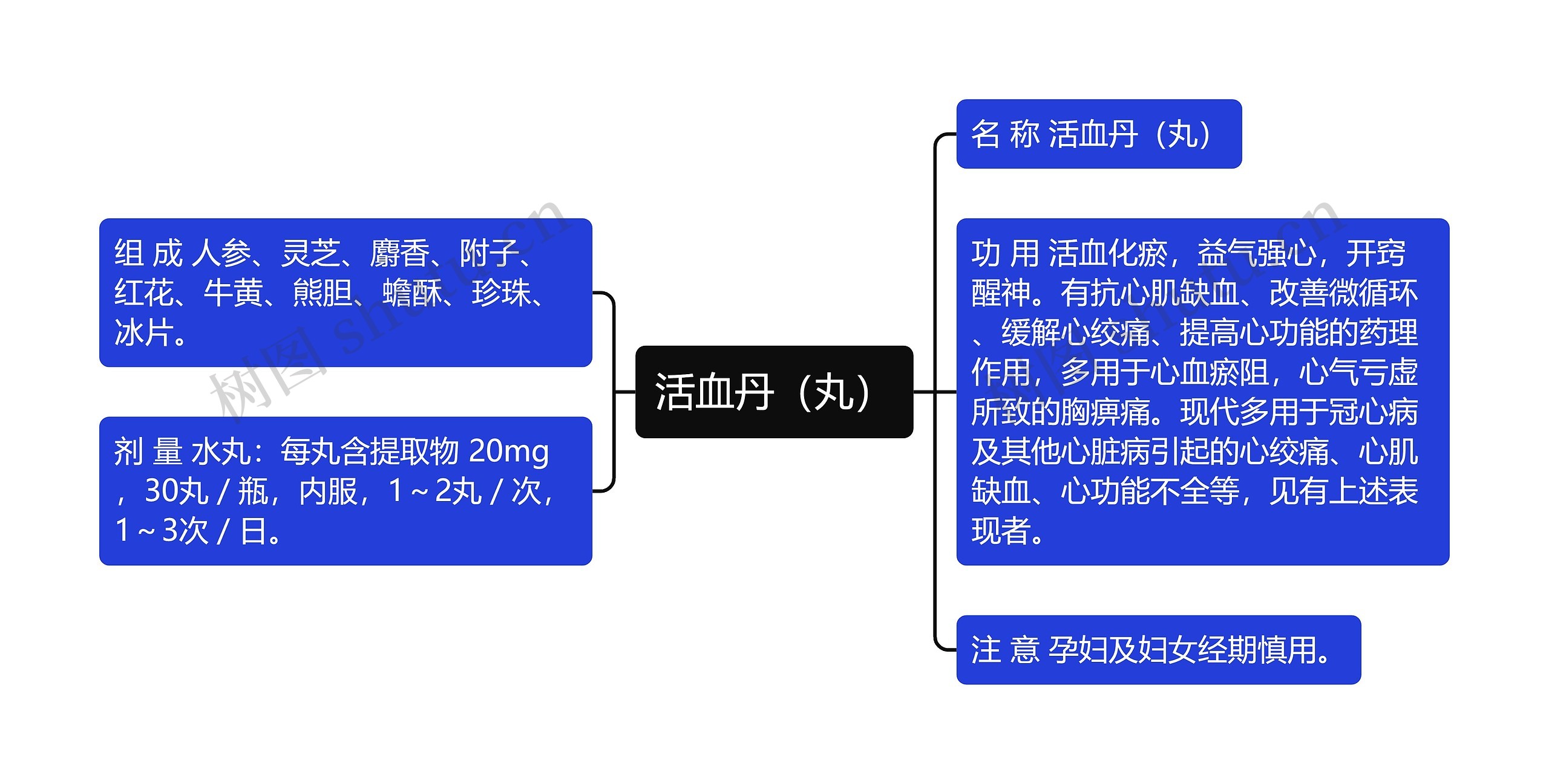 活血丹（丸）思维导图