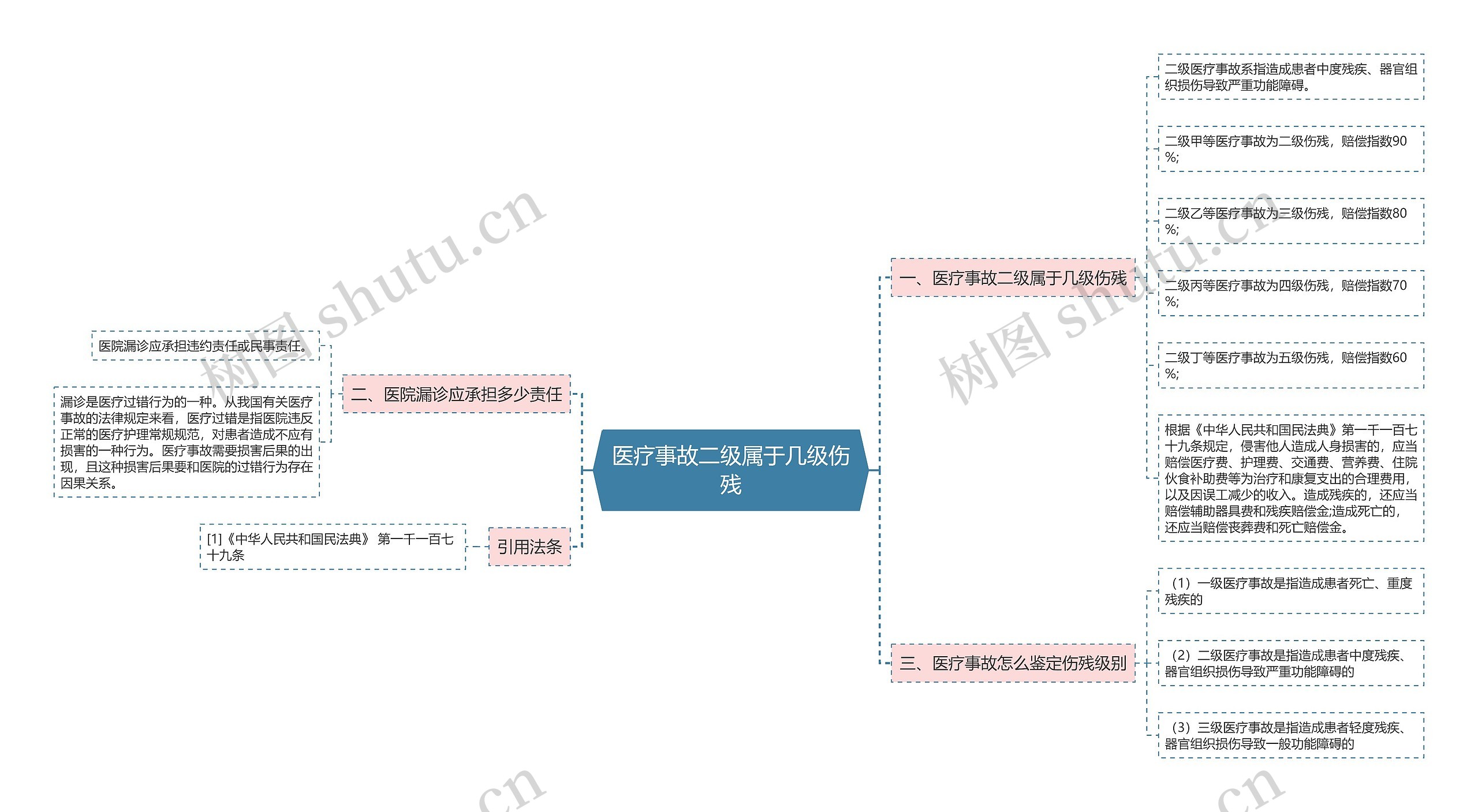 医疗事故二级属于几级伤残思维导图