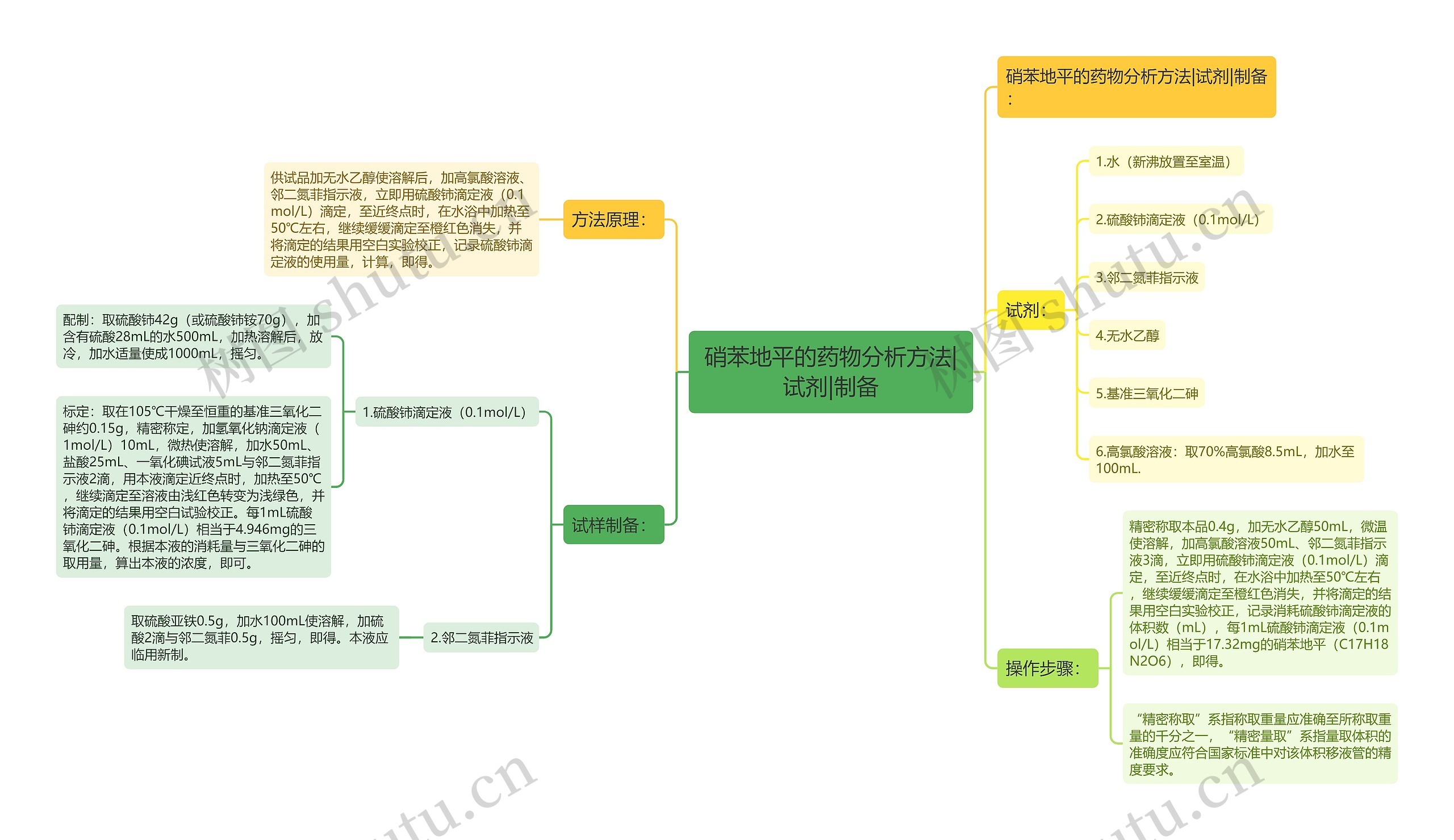 硝苯地平的药物分析方法|试剂|制备 硝苯地平的药物分析方法|试剂|制备