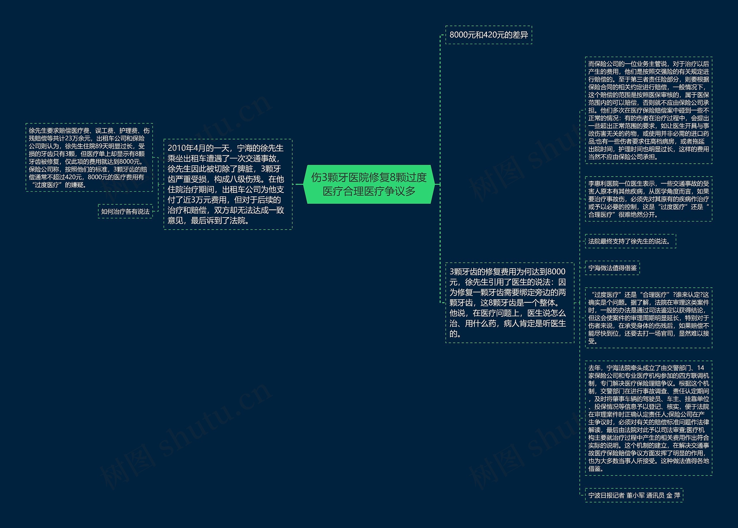 伤3颗牙医院修复8颗过度医疗合理医疗争议多思维导图