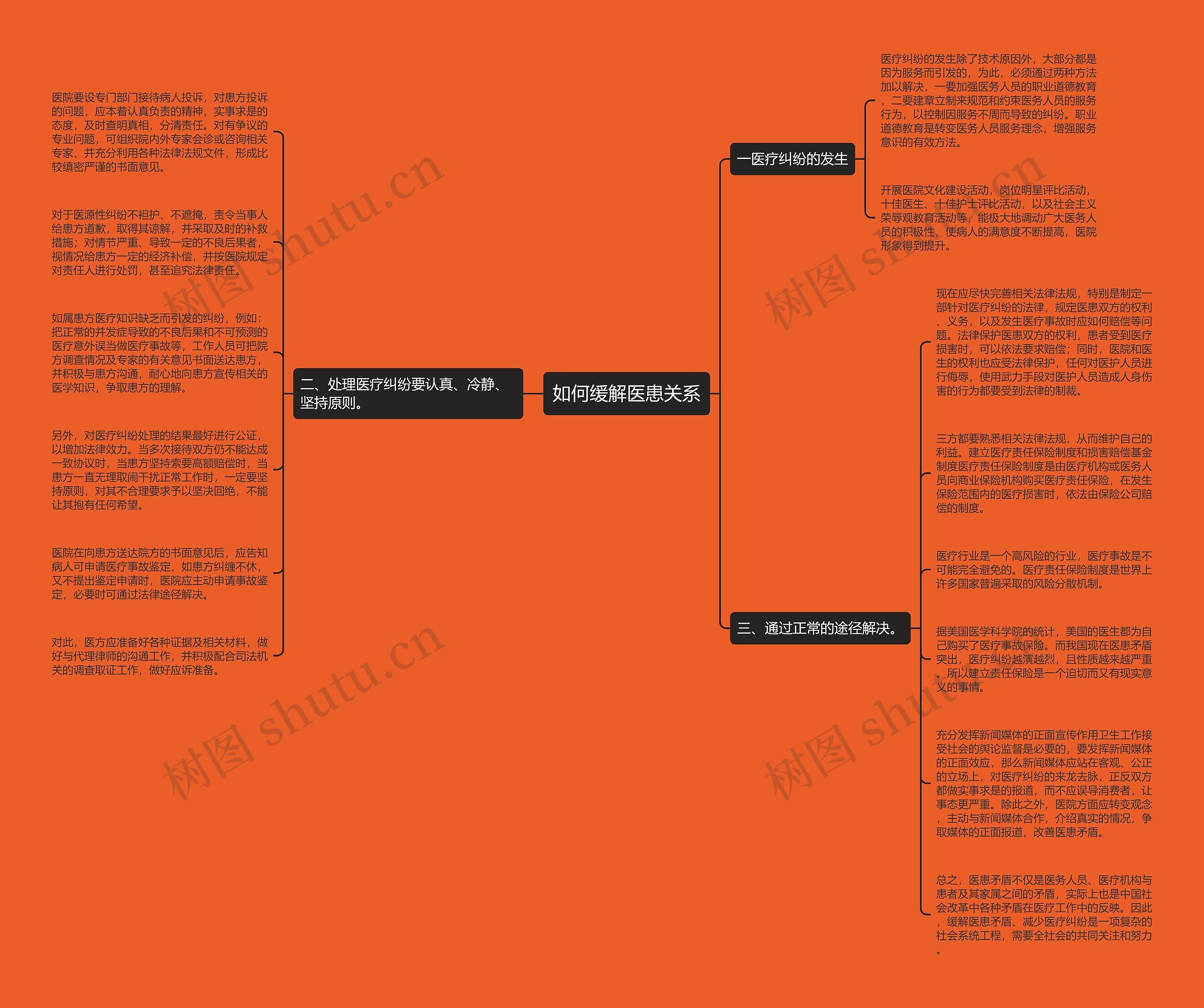 如何缓解医患关系思维导图