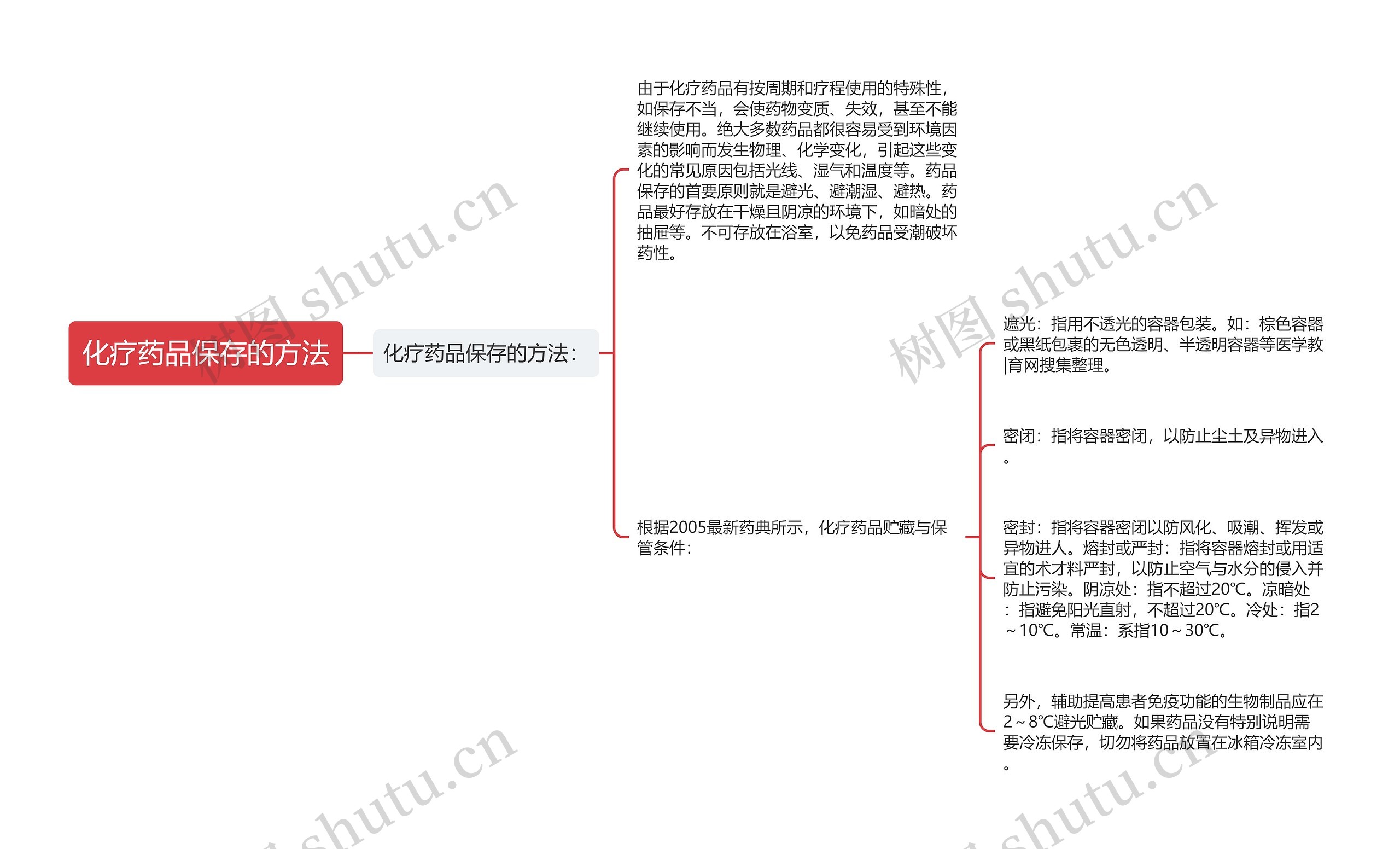 化疗药品保存的方法