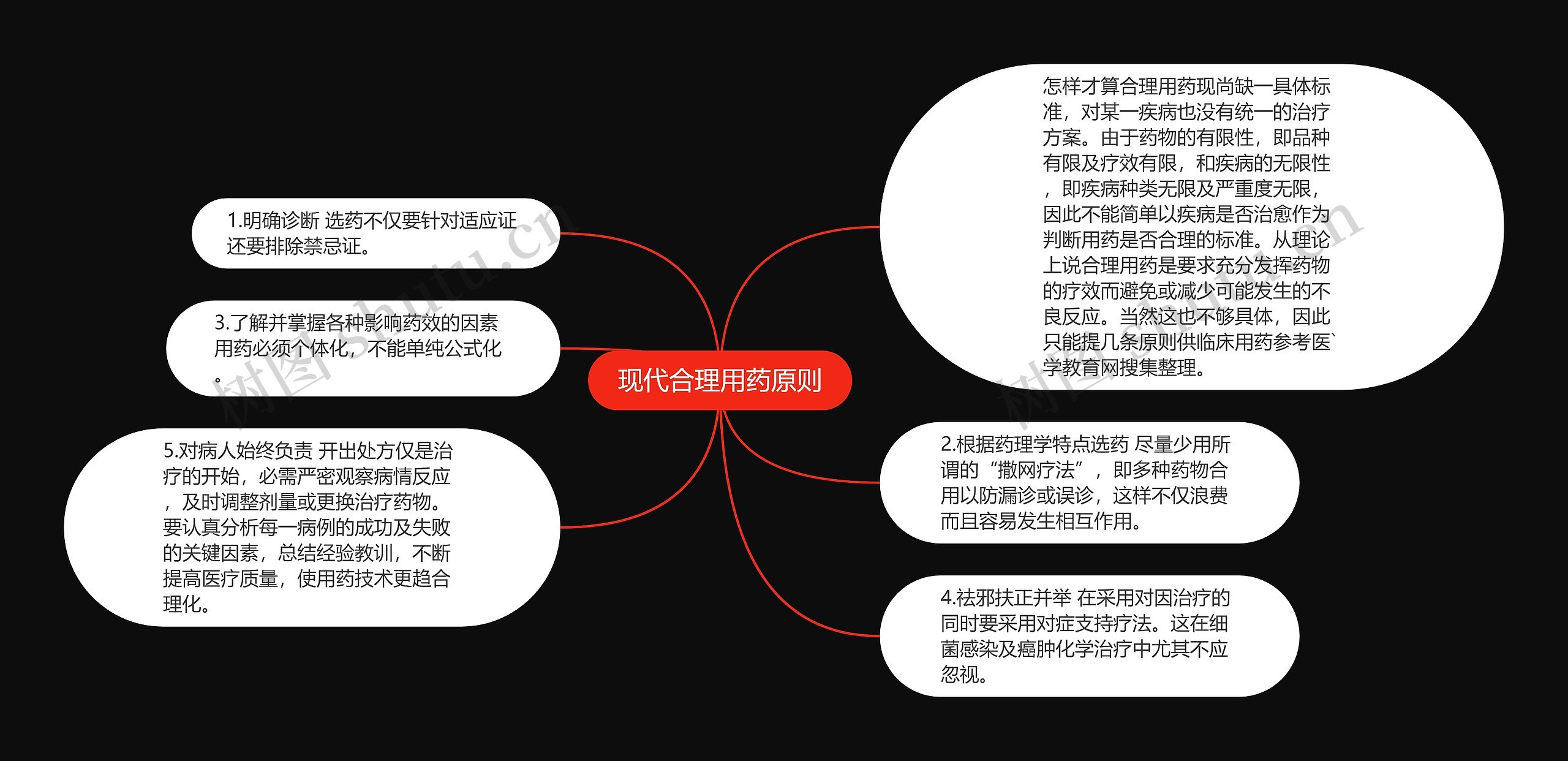 现代合理用药原则