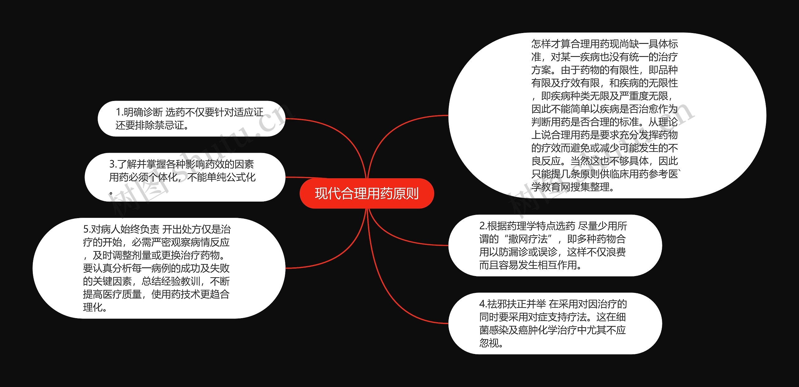 现代合理用药原则思维导图