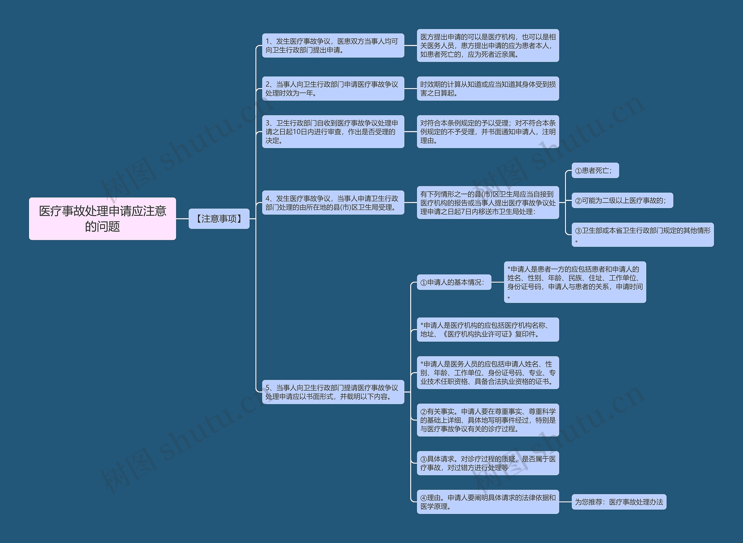 医疗事故处理申请应注意的问题思维导图