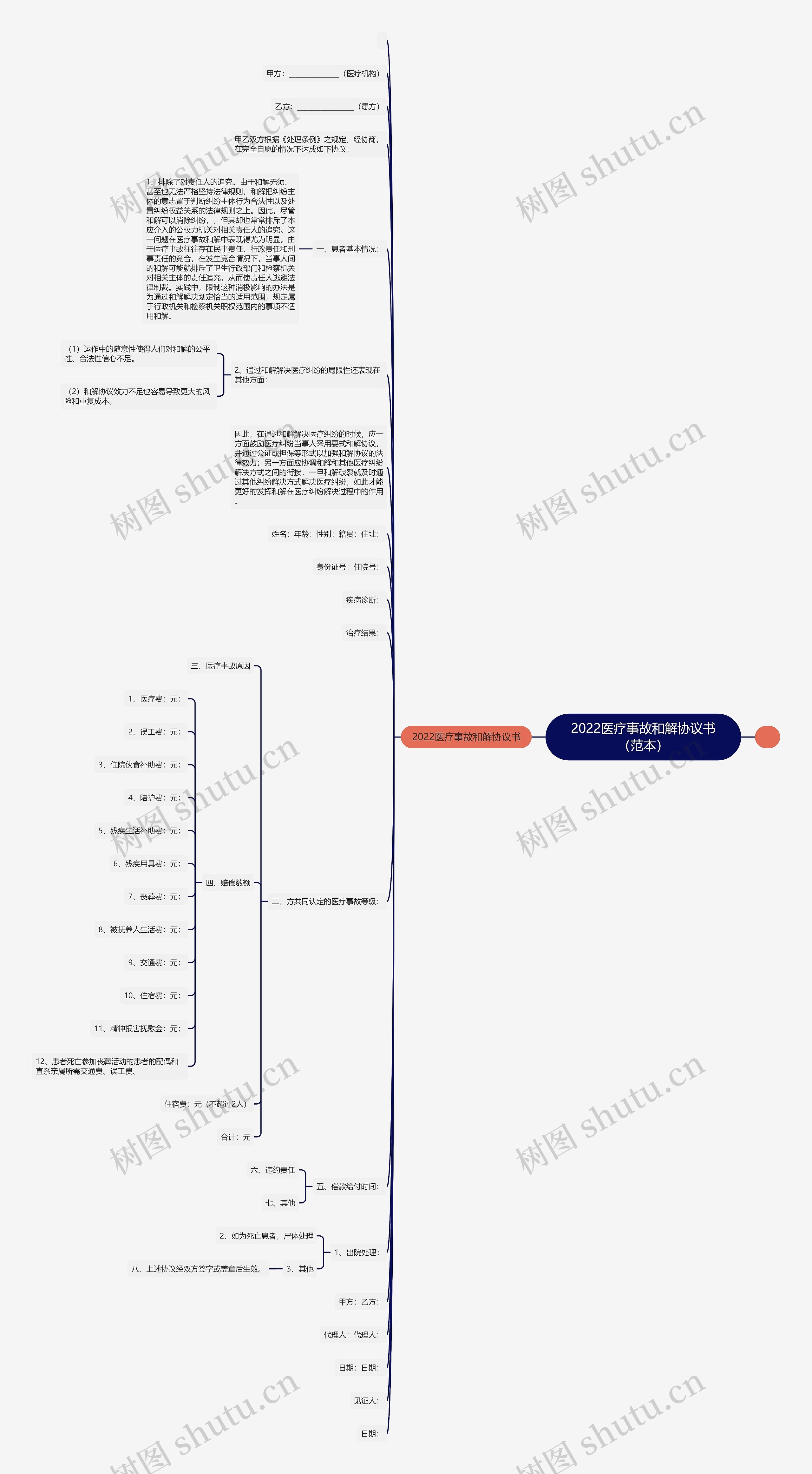 2022医疗事故和解协议书（范本）思维导图
