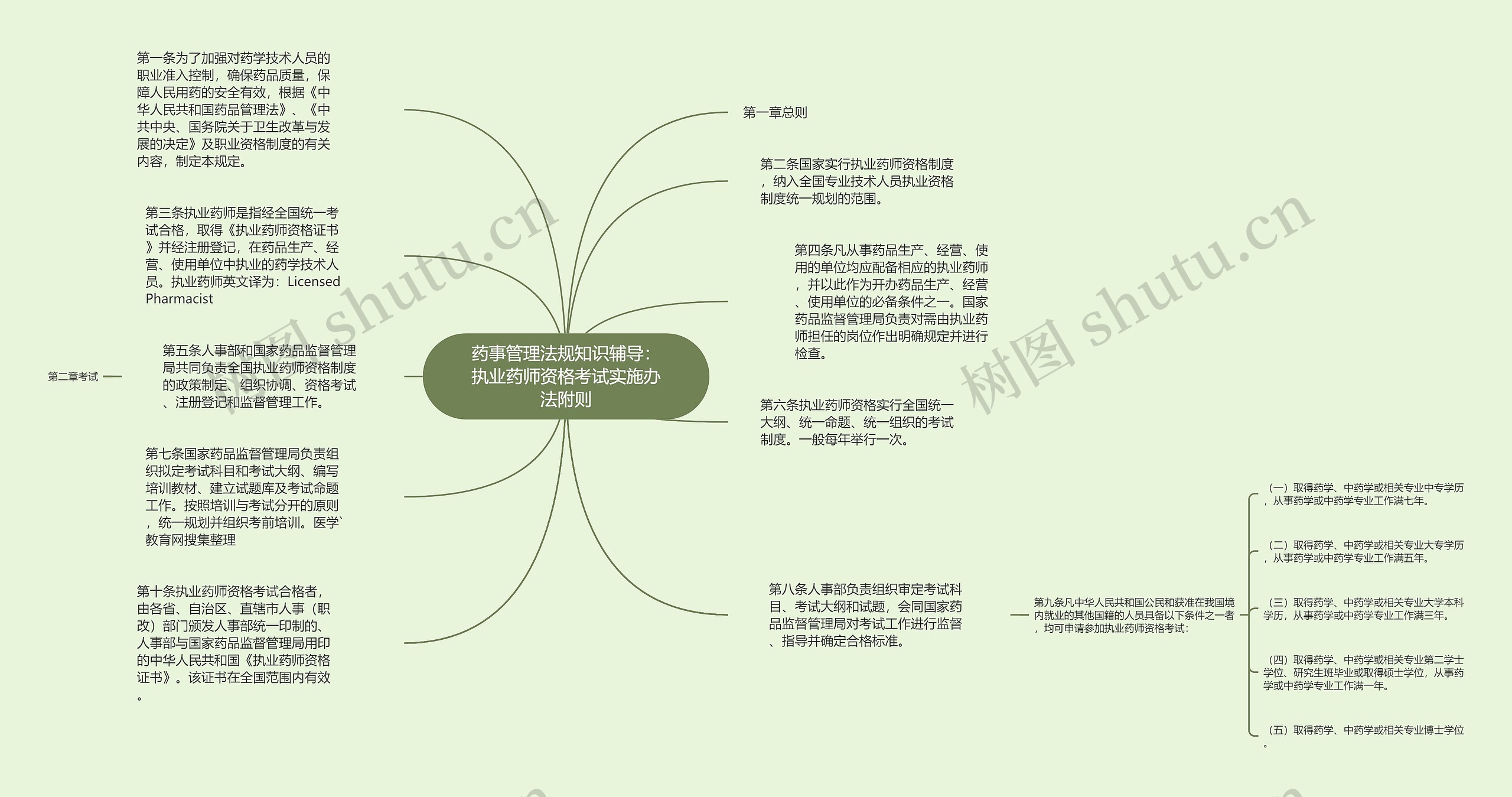 药事管理法规知识辅导：执业药师资格考试实施办法附则思维导图