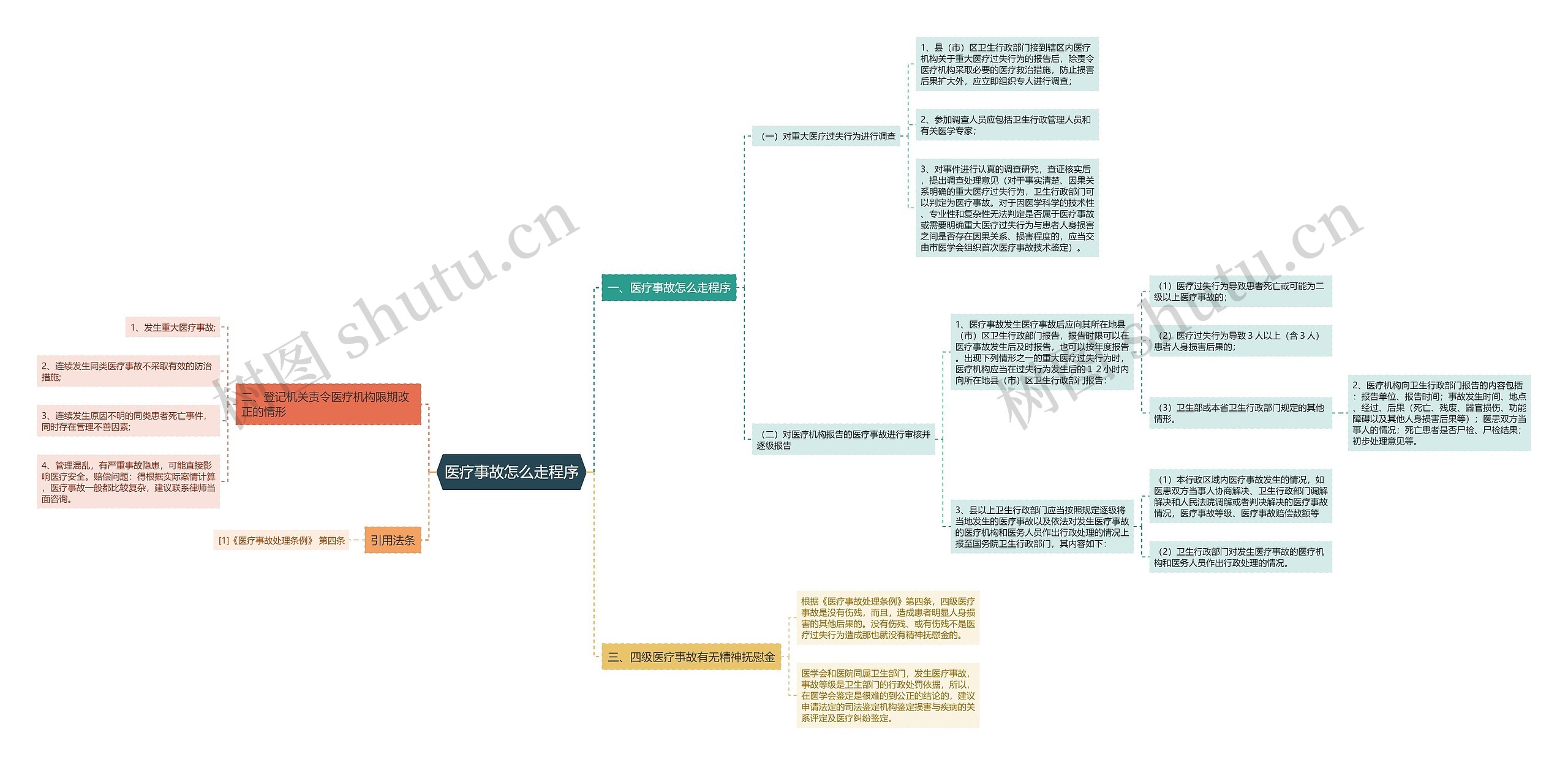 医疗事故怎么走程序