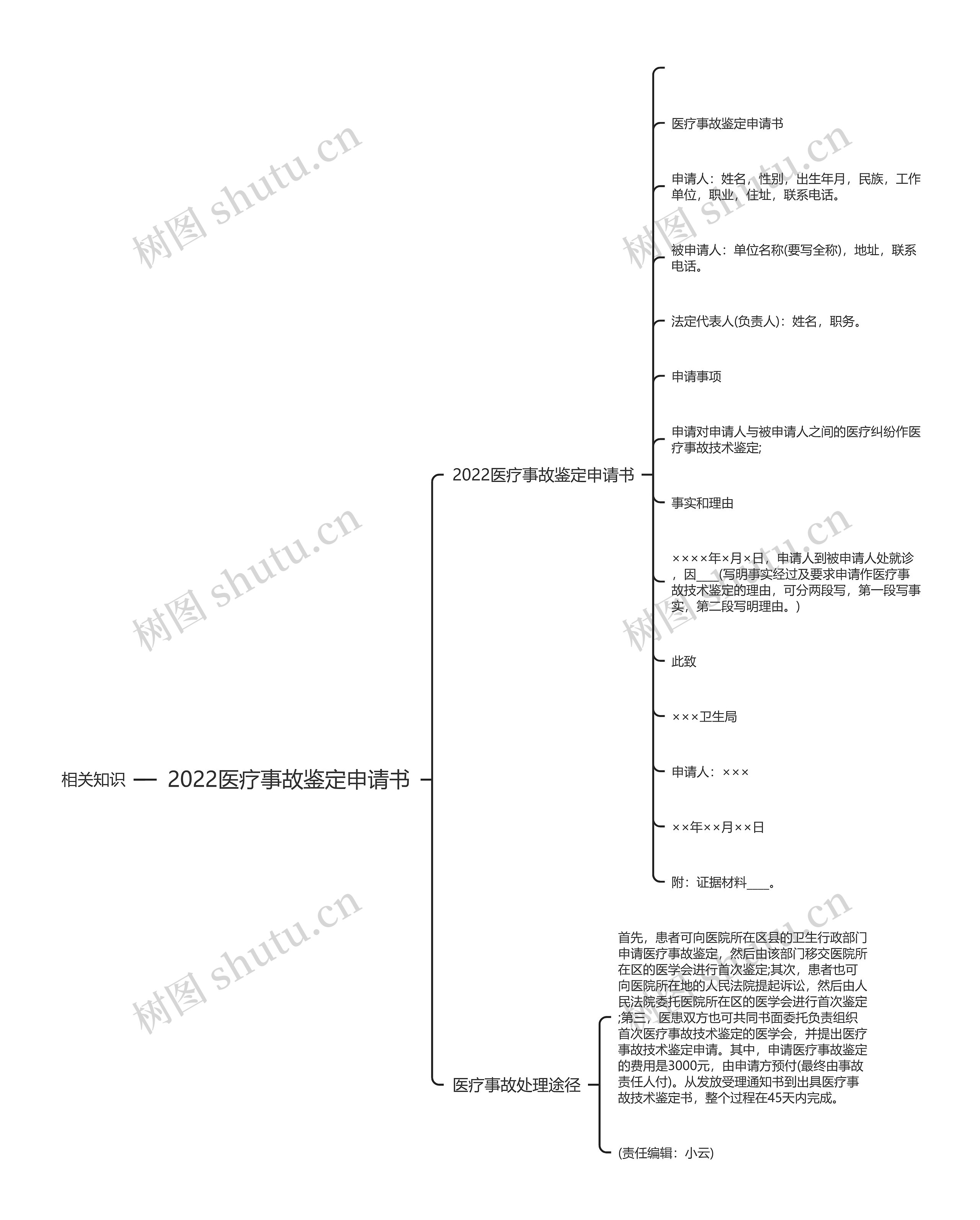 2022医疗事故鉴定申请书思维导图