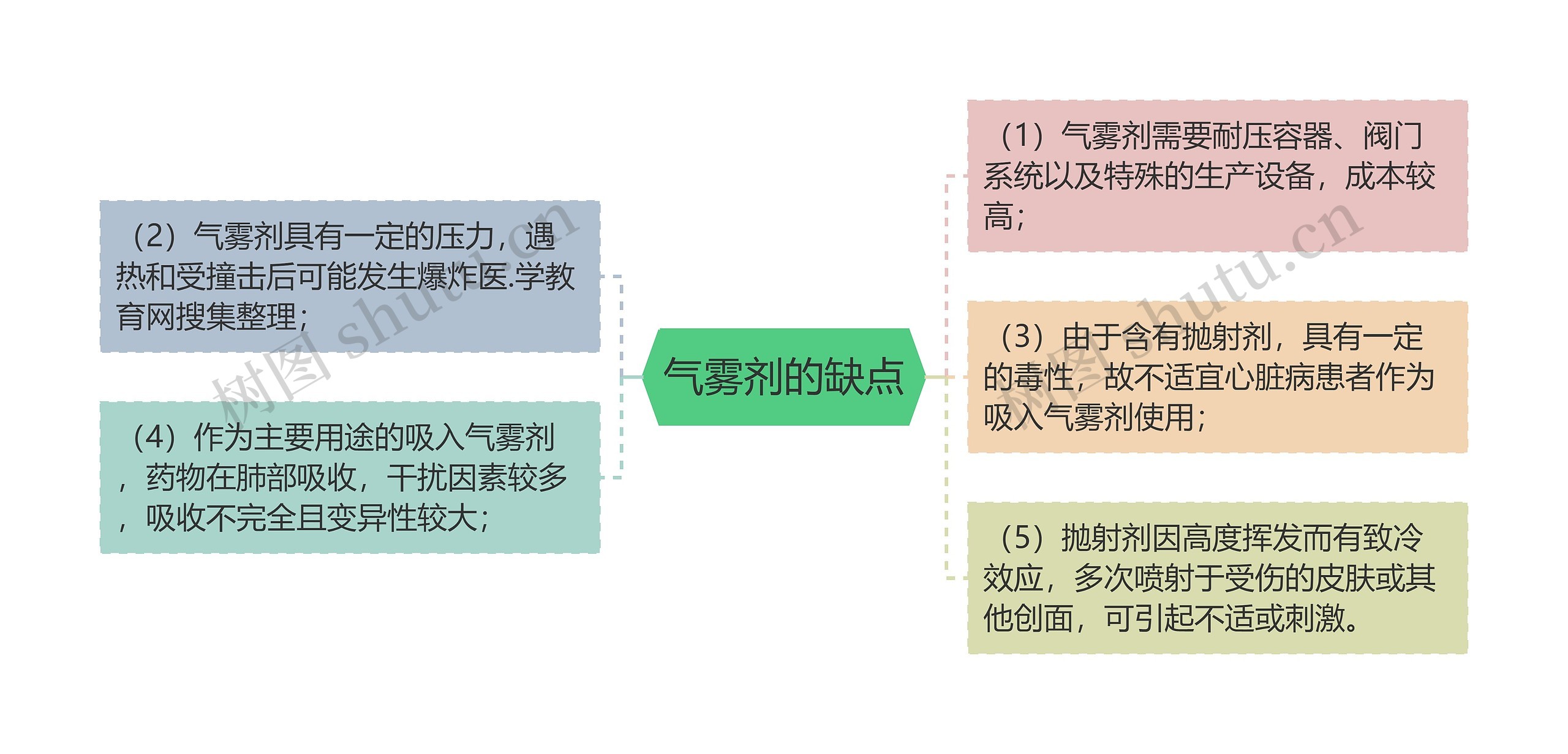 气雾剂的缺点思维导图