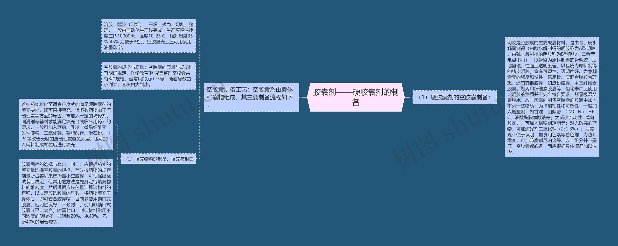 胶囊剂——硬胶囊剂的制备思维导图