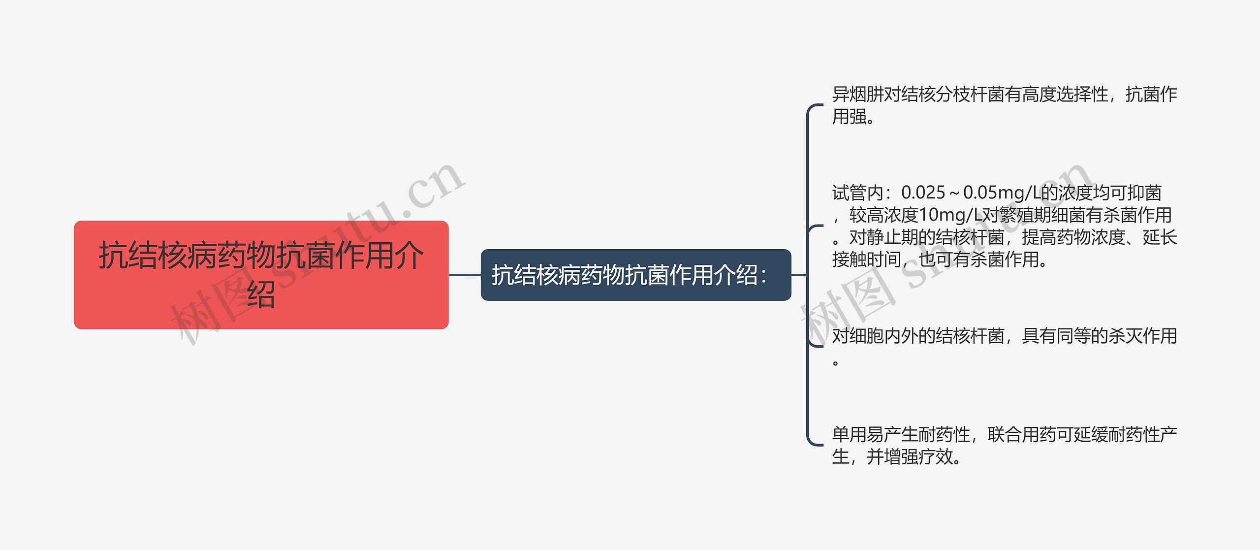 抗结核病药物抗菌作用介绍思维导图