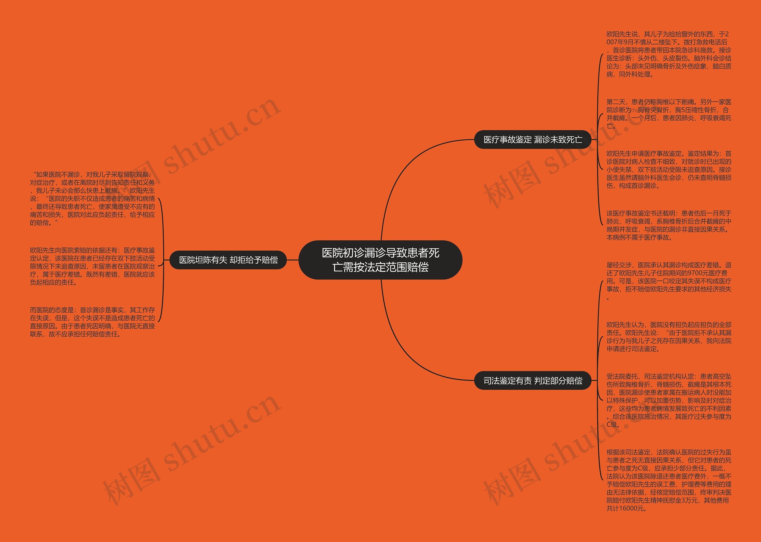 医院初诊漏诊导致患者死亡需按法定范围赔偿思维导图