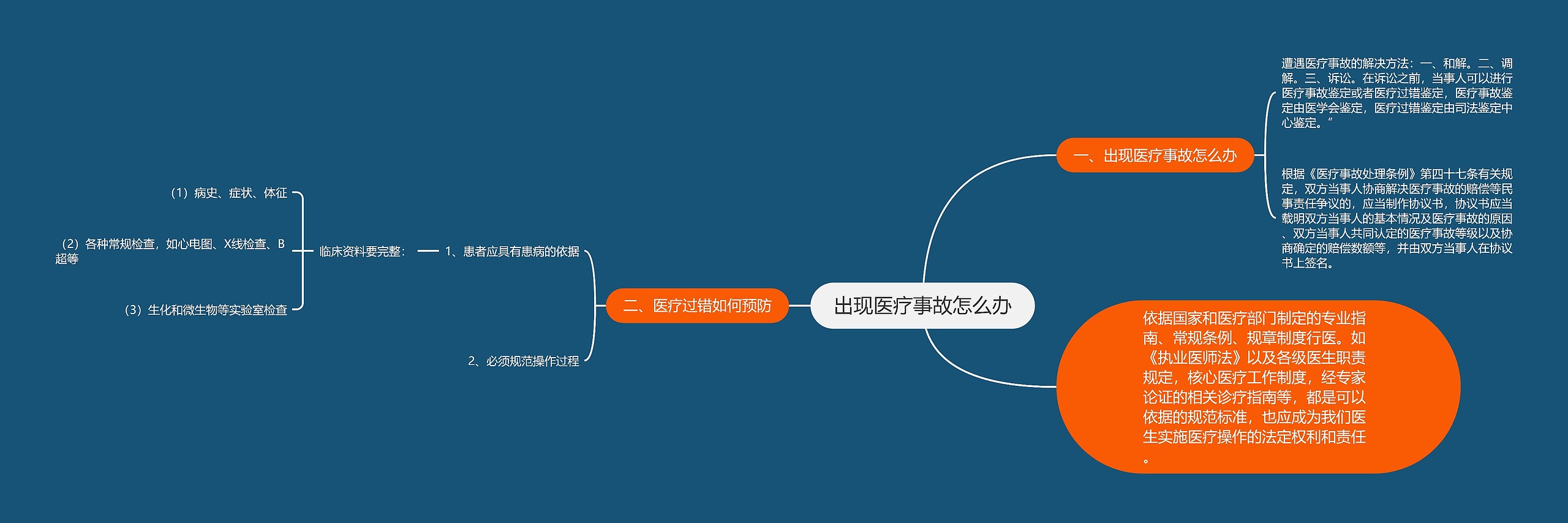 出现医疗事故怎么办思维导图