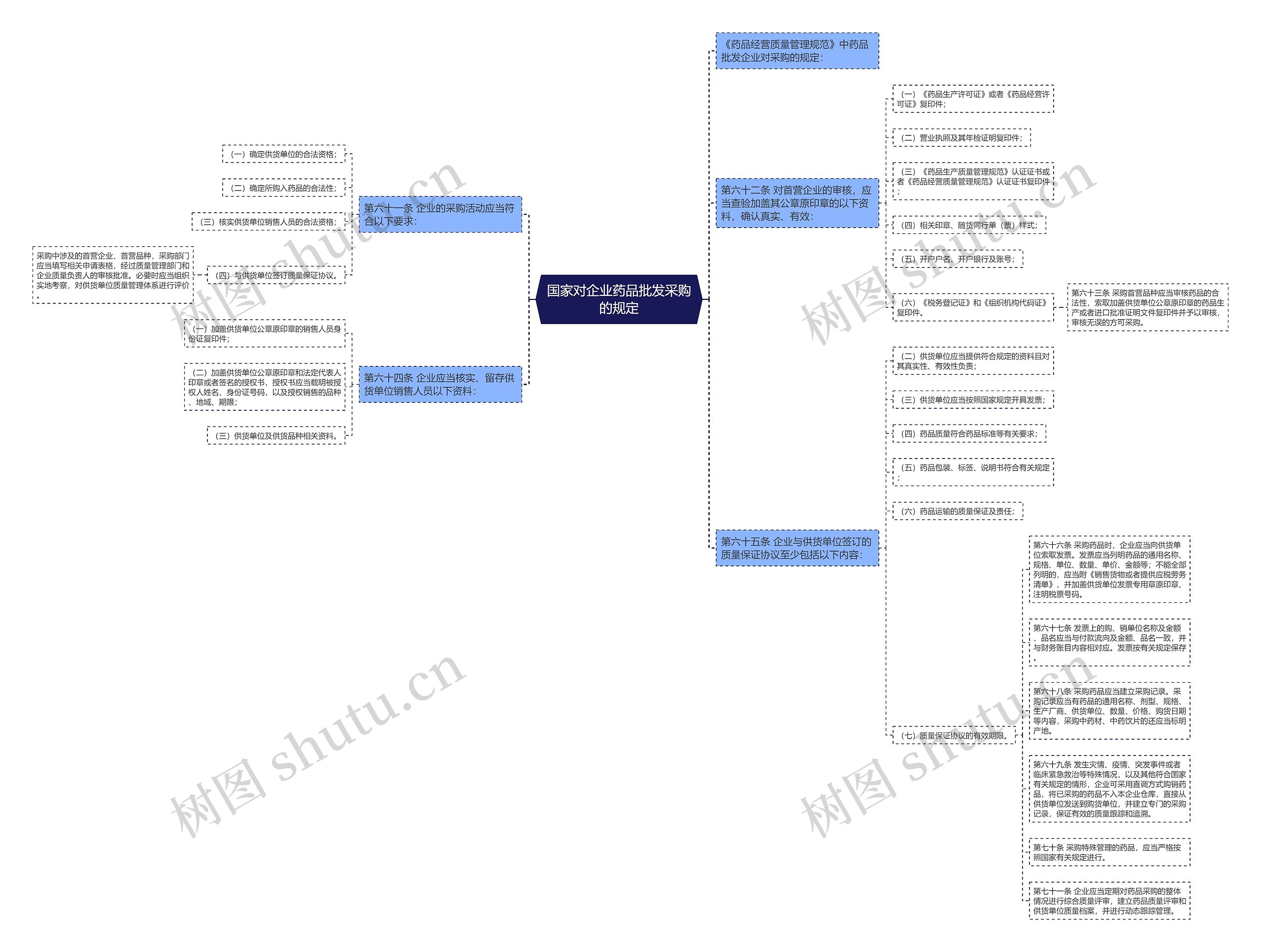 国家对企业药品批发采购的规定 国家对企业药品批发采购的规定