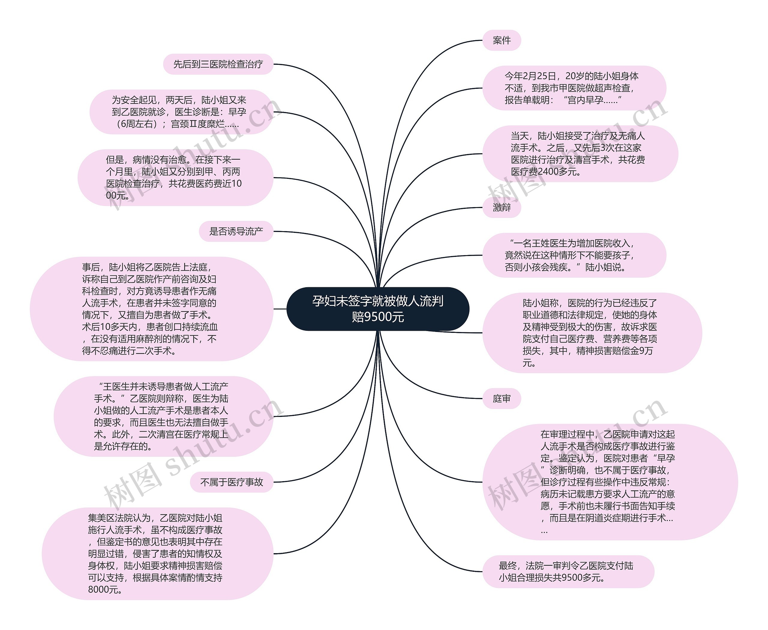 孕妇未签字就被做人流判赔9500元