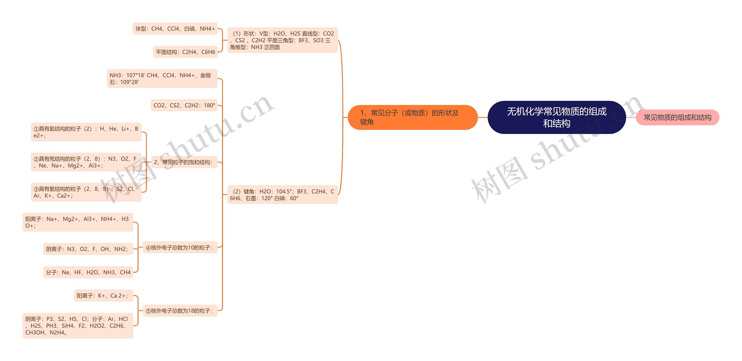 无机化学常见物质的组成和结构