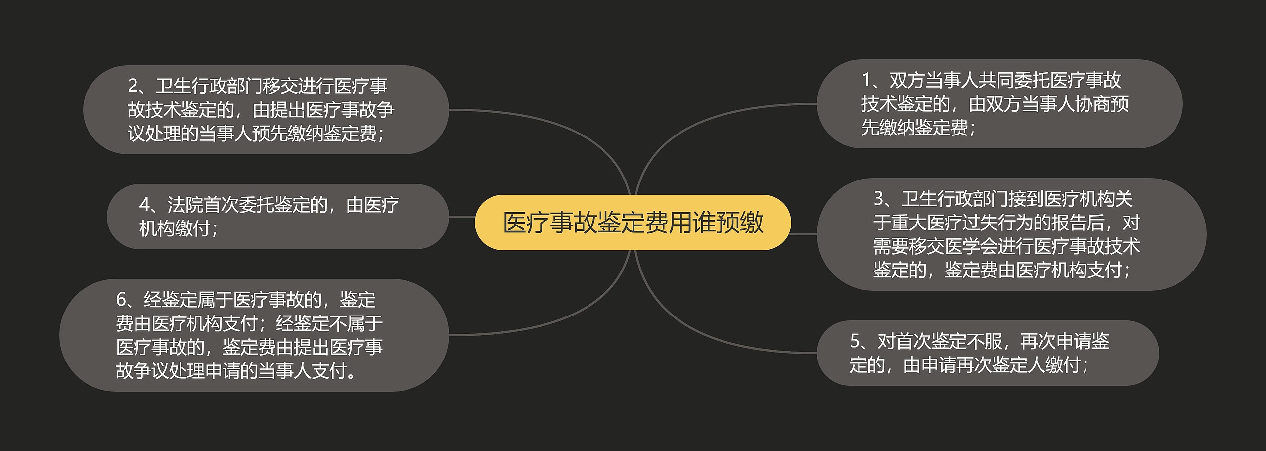 医疗事故鉴定费用谁预缴
