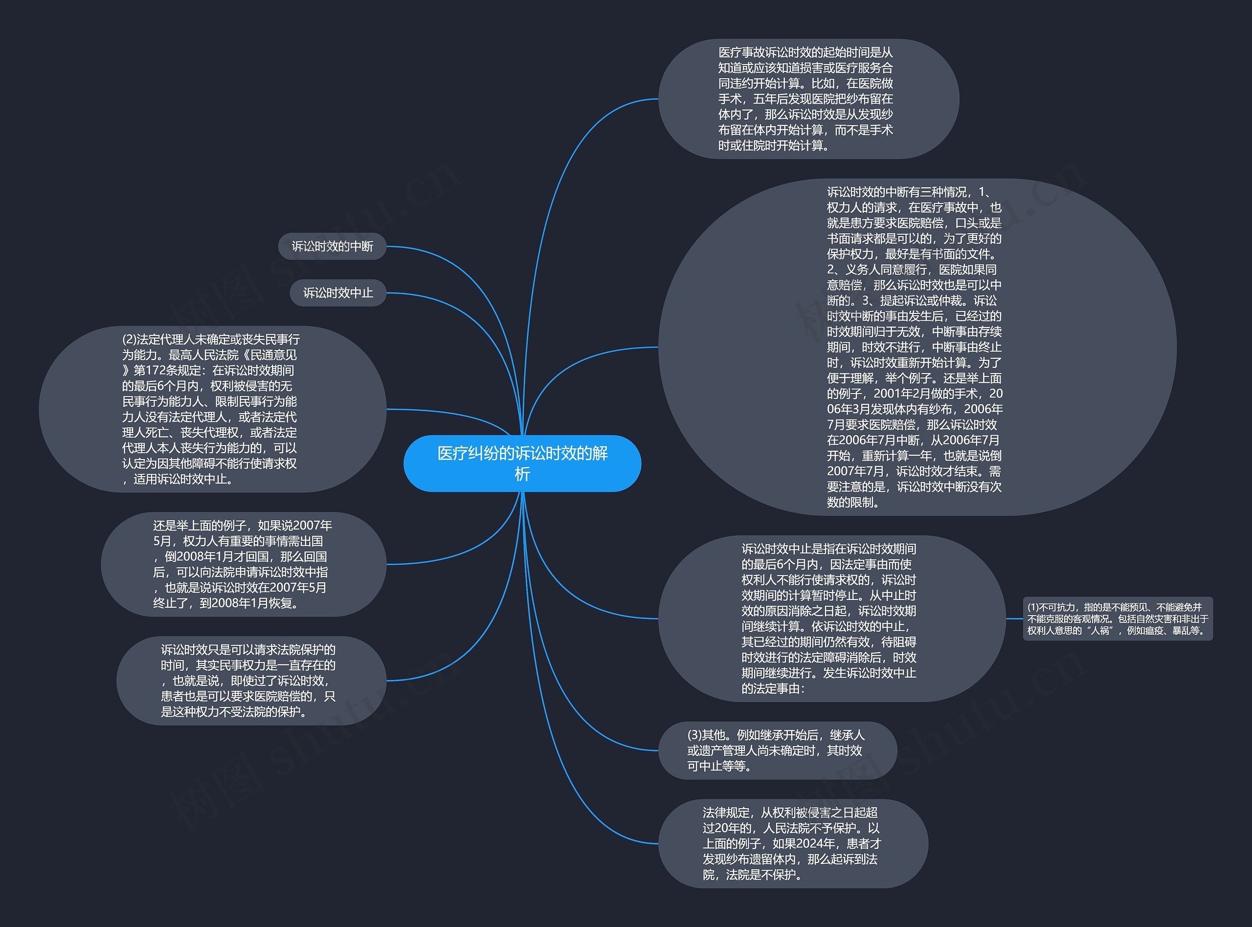 医疗纠纷的诉讼时效的解析思维导图