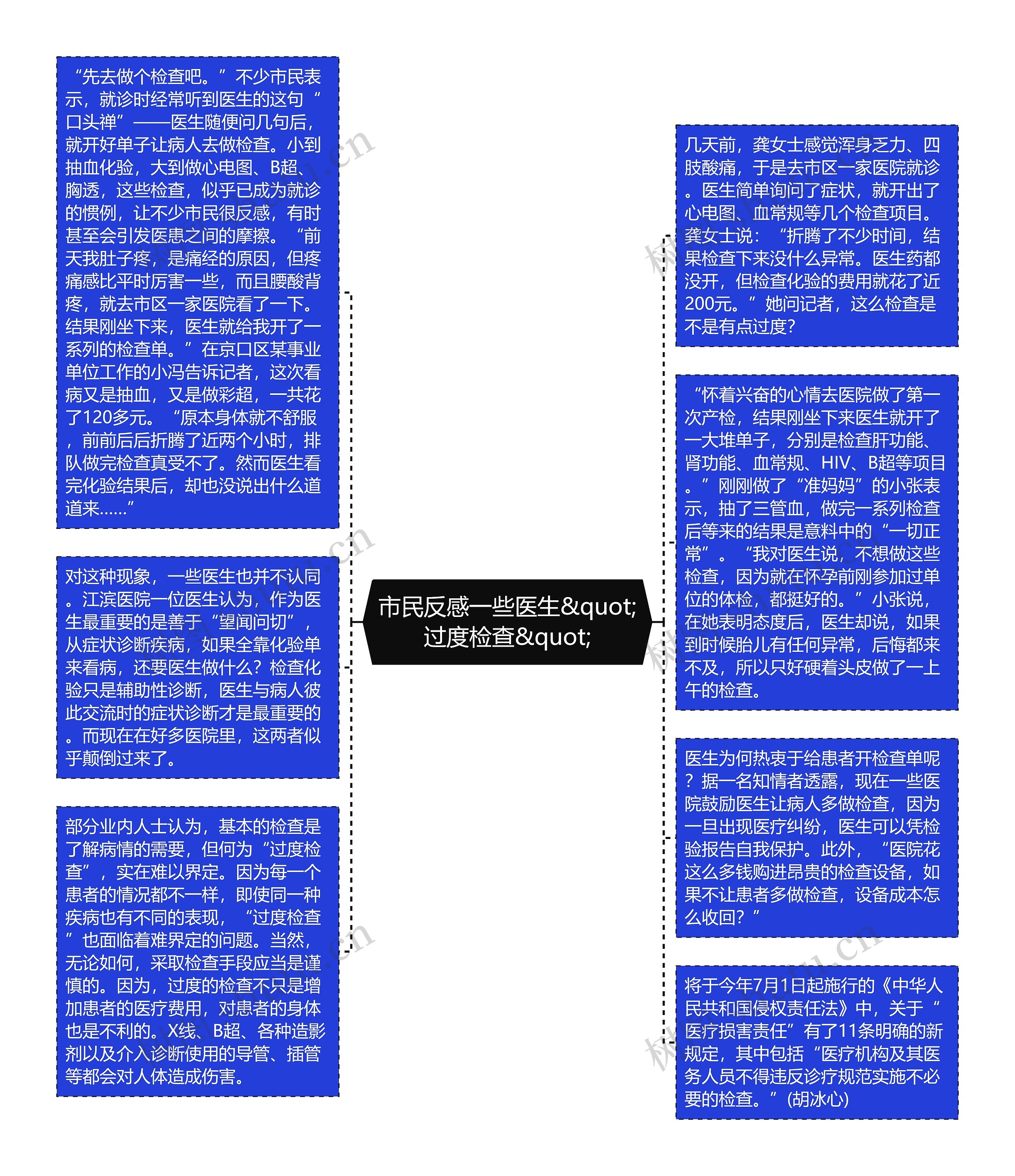 市民反感一些医生&quot;过度检查&quot;思维导图