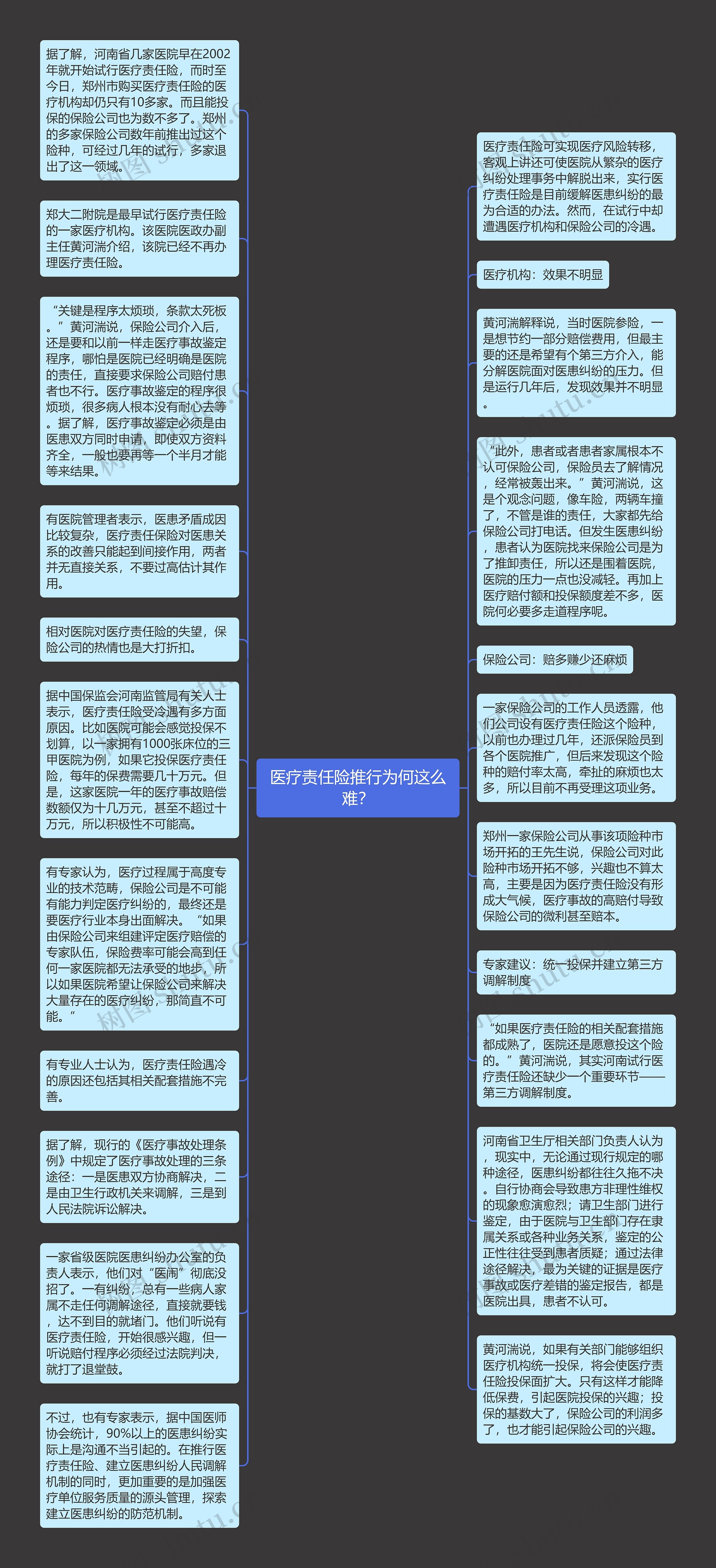 医疗责任险推行为何这么难？思维导图