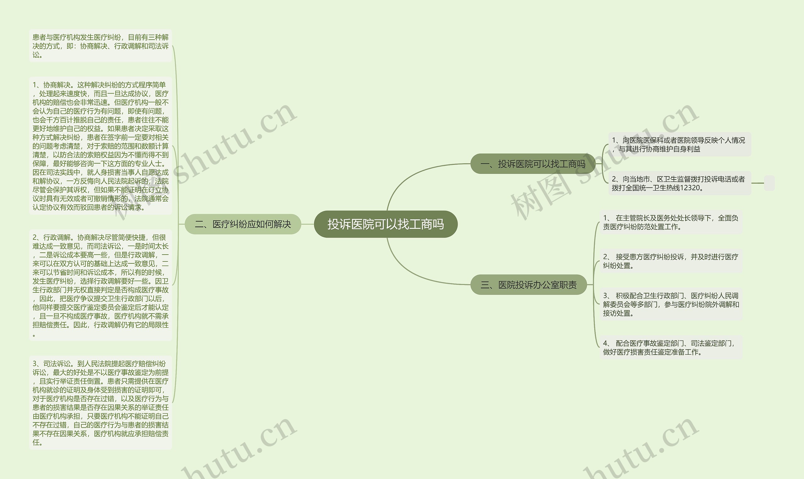 投诉医院可以找工商吗思维导图
