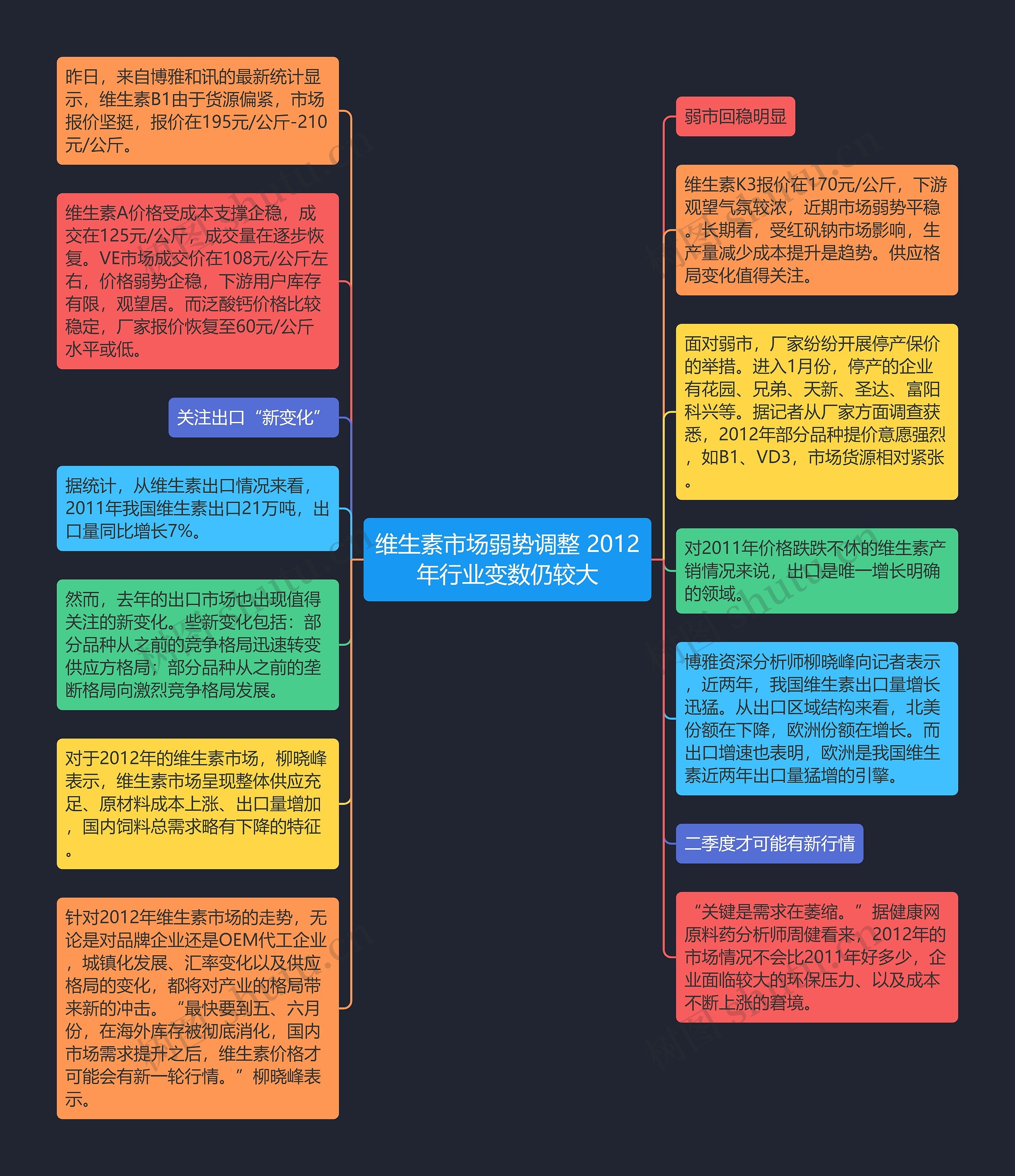 维生素市场弱势调整 2012年行业变数仍较大思维导图