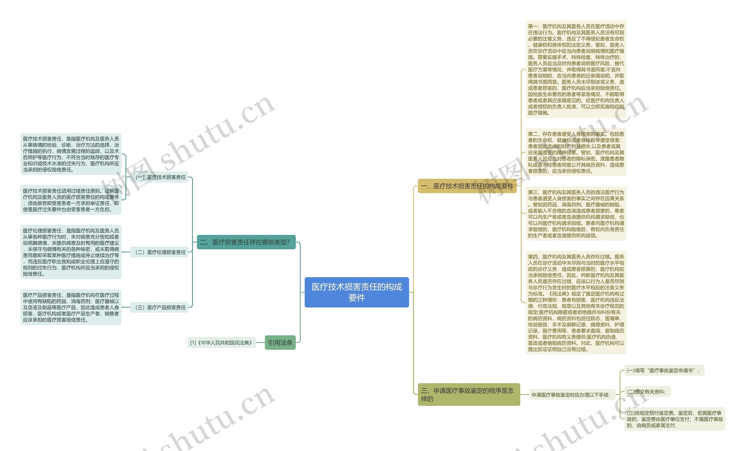 医疗技术损害责任的构成要件思维导图