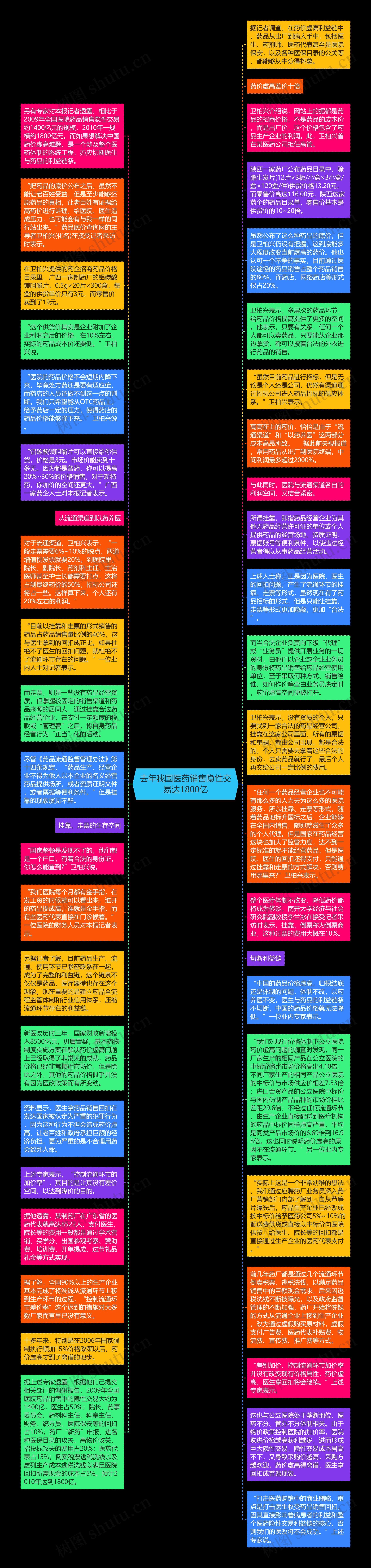 去年我国医药销售隐性交易达1800亿思维导图