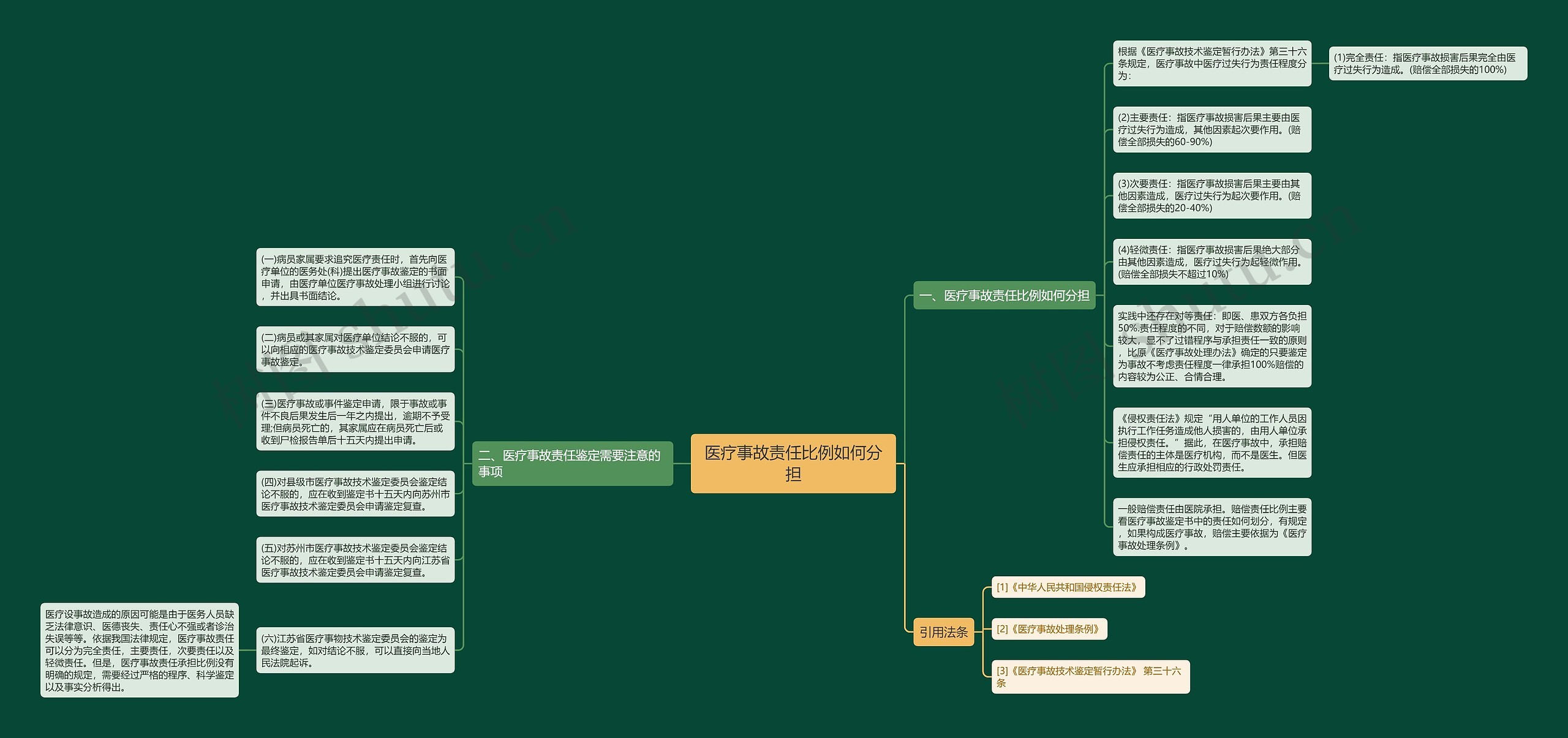 医疗事故责任比例如何分担思维导图