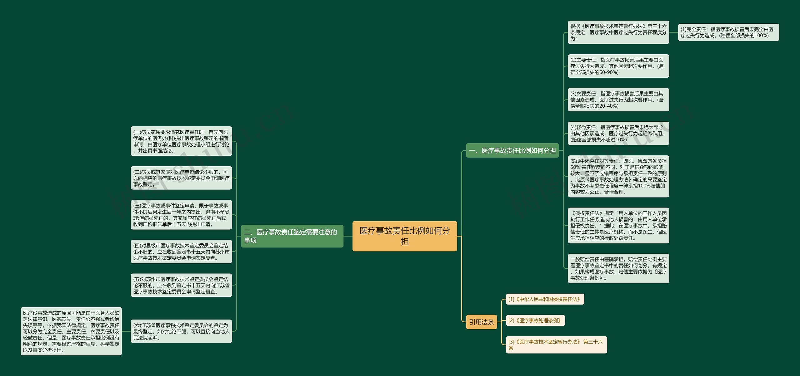 医疗事故责任比例如何分担思维导图高清图 医疗事故责任比例如何分担思维导图
