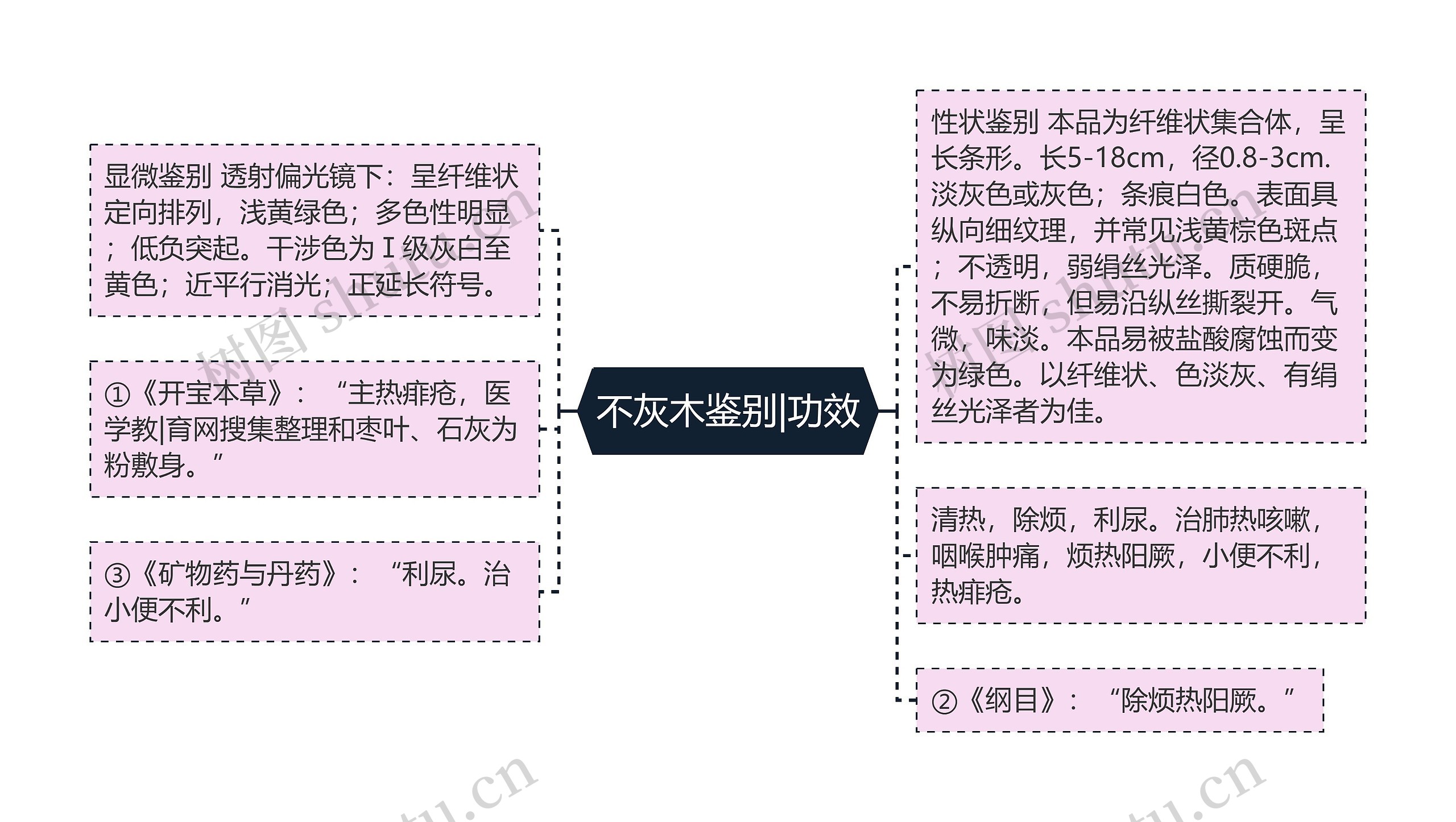 不灰木鉴别|功效思维导图