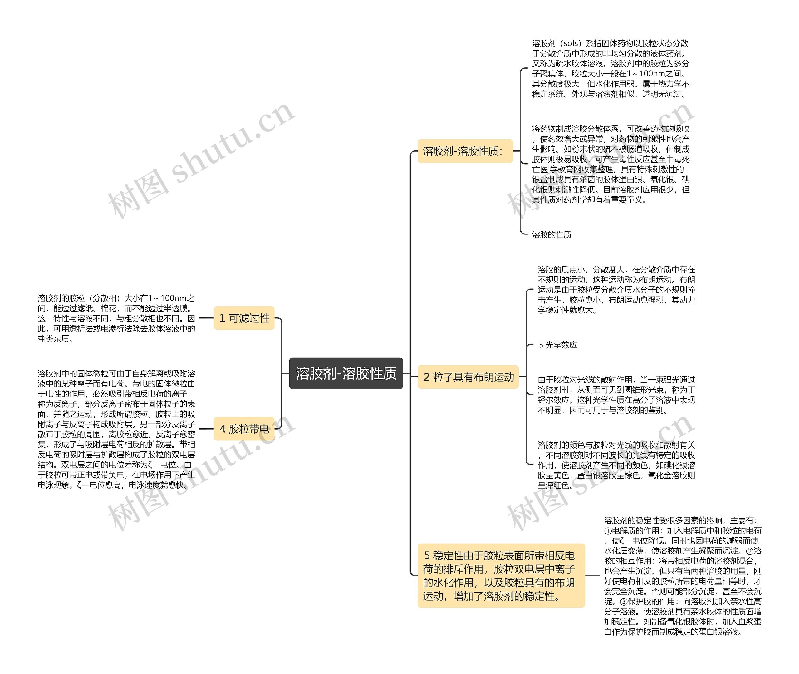 溶胶剂-溶胶性质思维导图