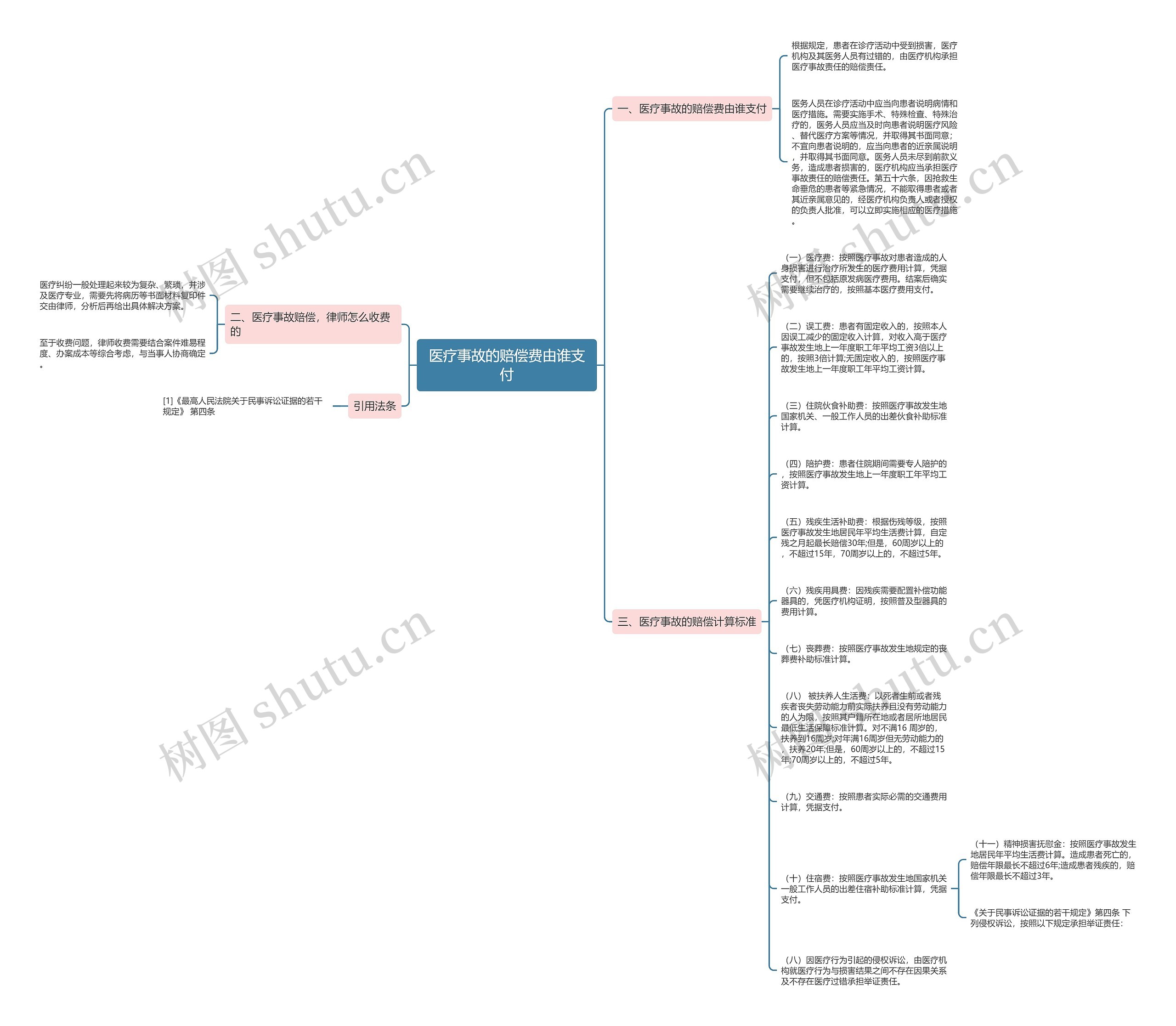 医疗事故的赔偿费由谁支付思维导图