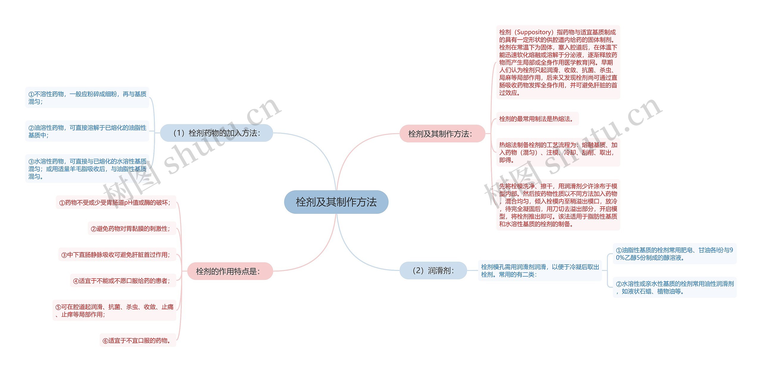 栓剂及其制作方法思维导图