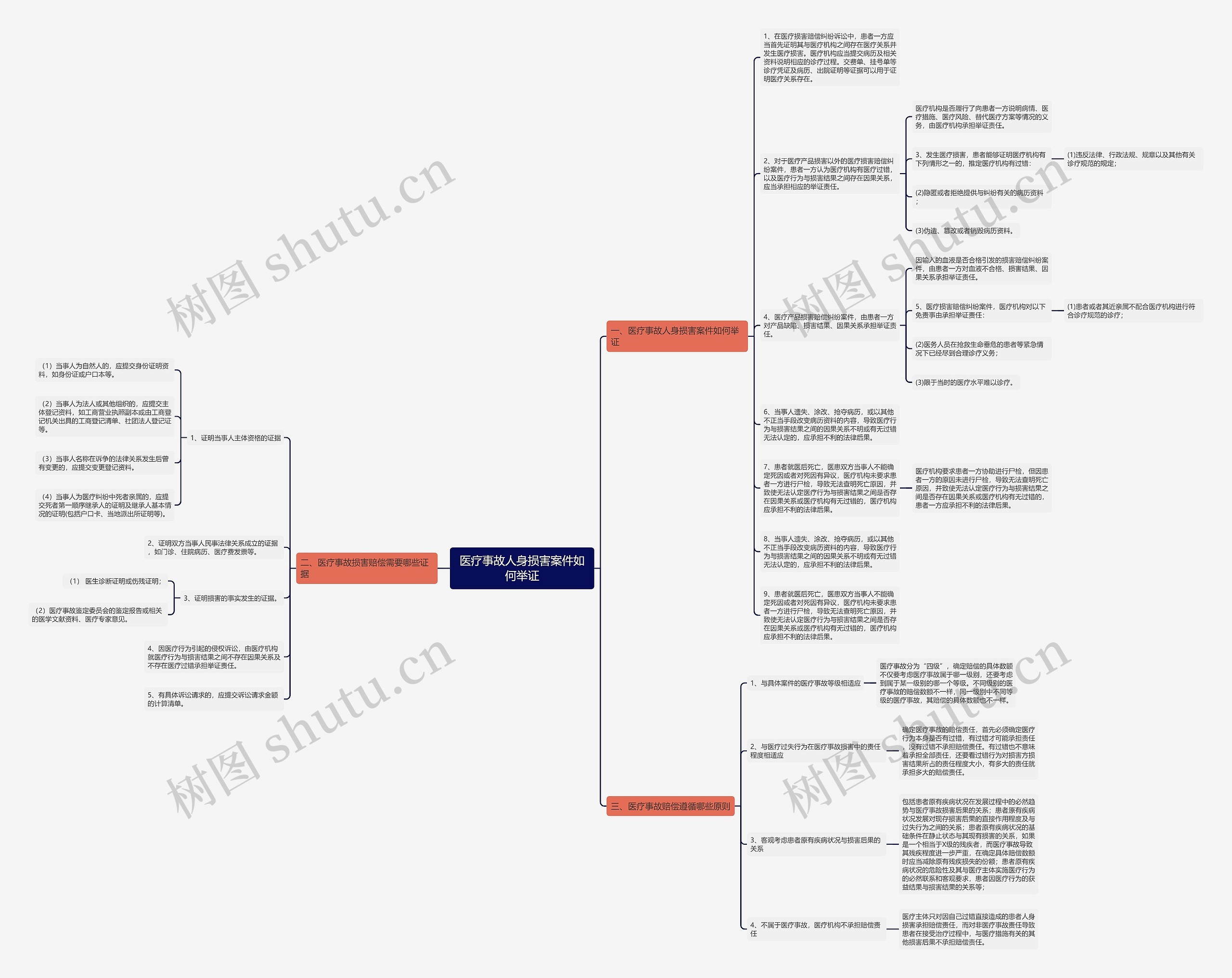 医疗事故人身损害案件如何举证思维导图