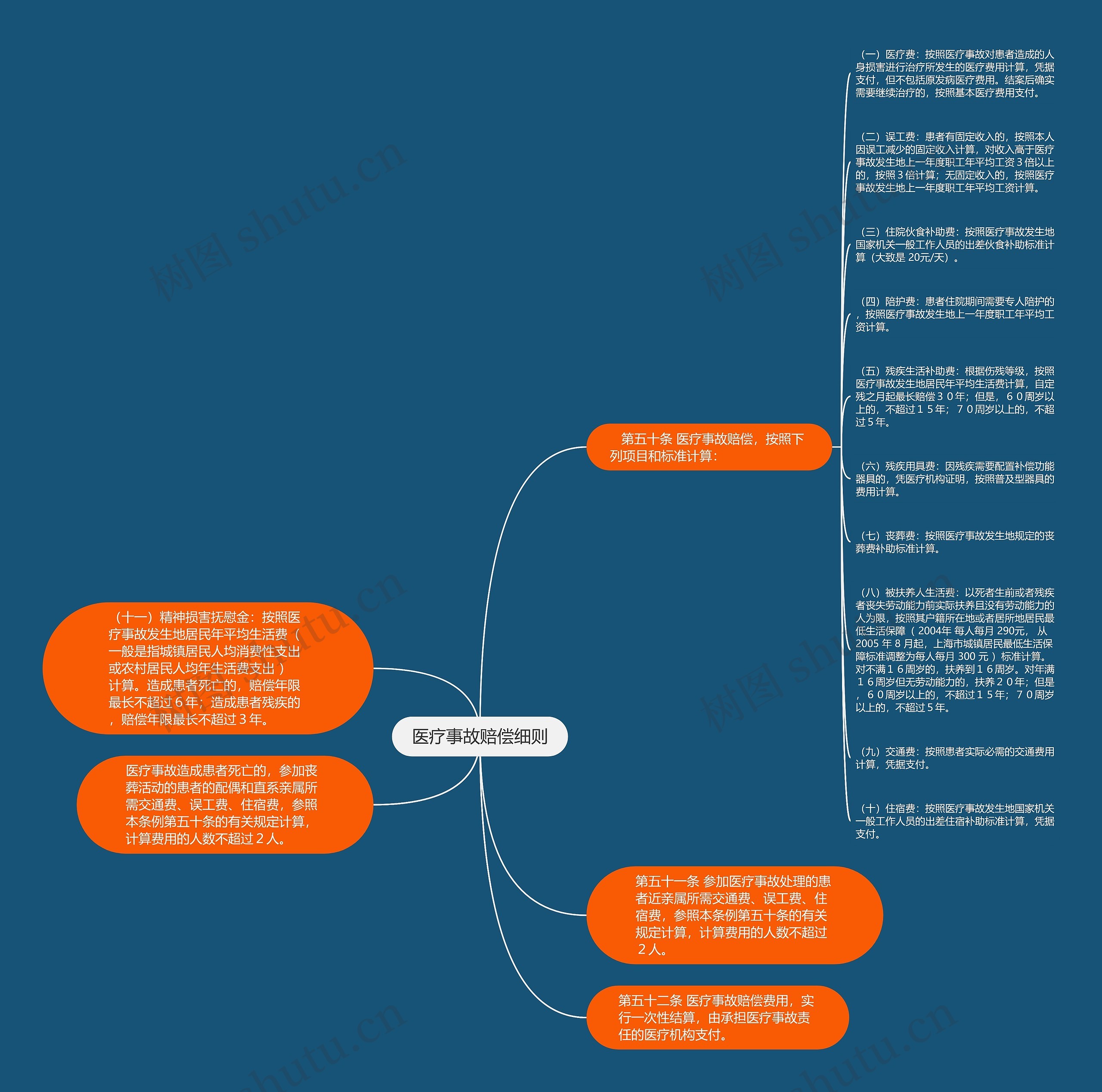 医疗事故赔偿细则思维导图