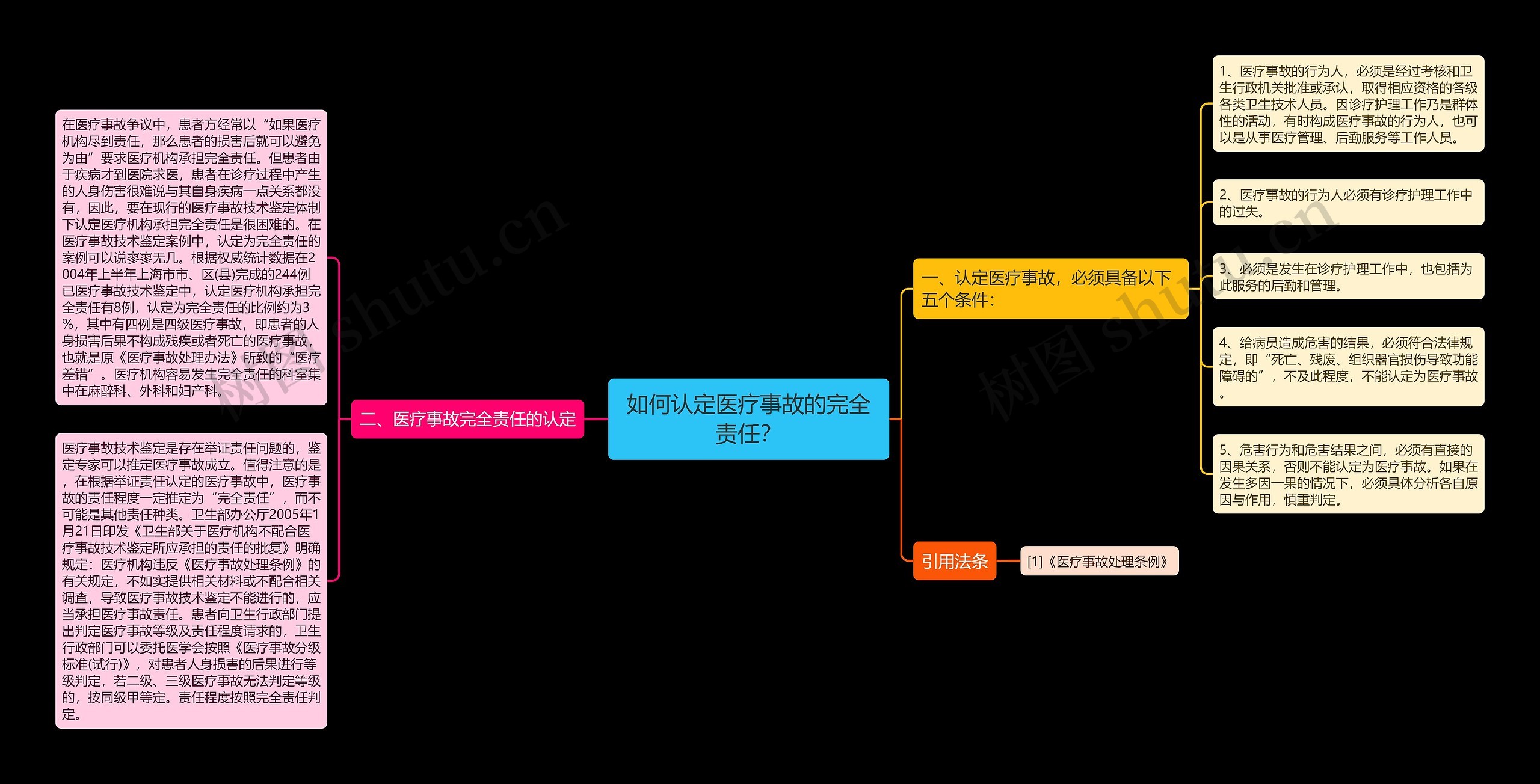 如何认定医疗事故的完全责任？