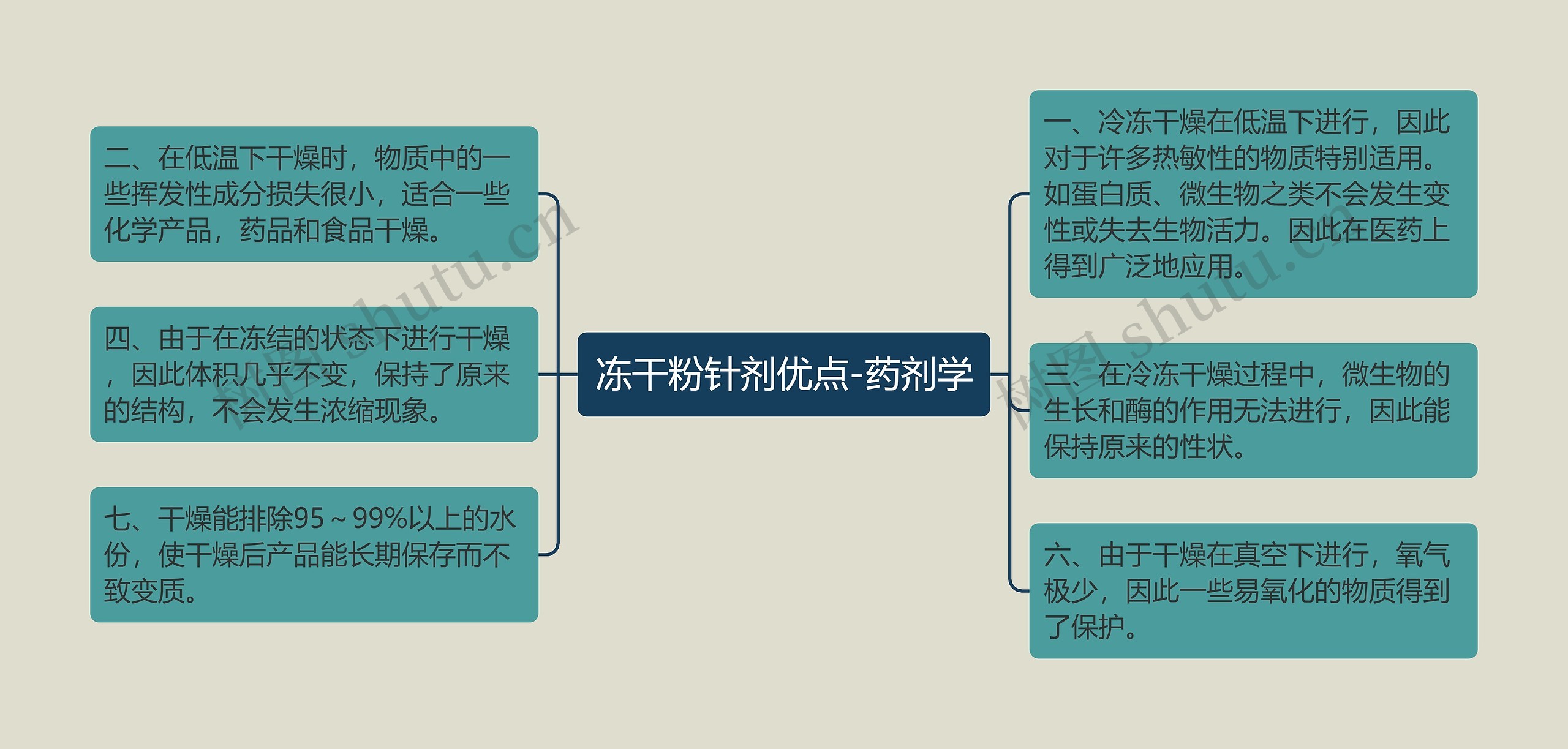 冻干粉针剂优点-药剂学