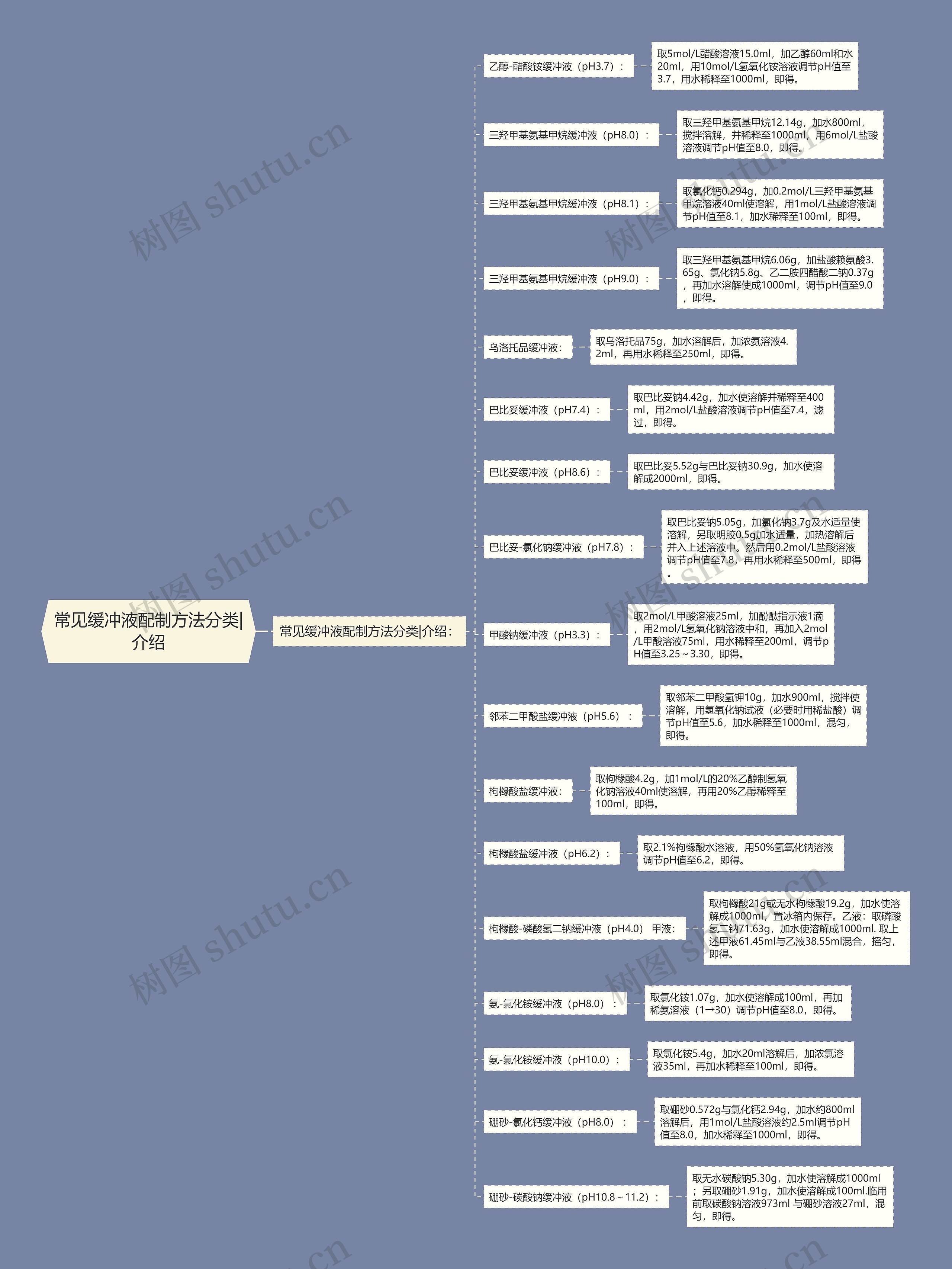 常见缓冲液配制方法分类|介绍