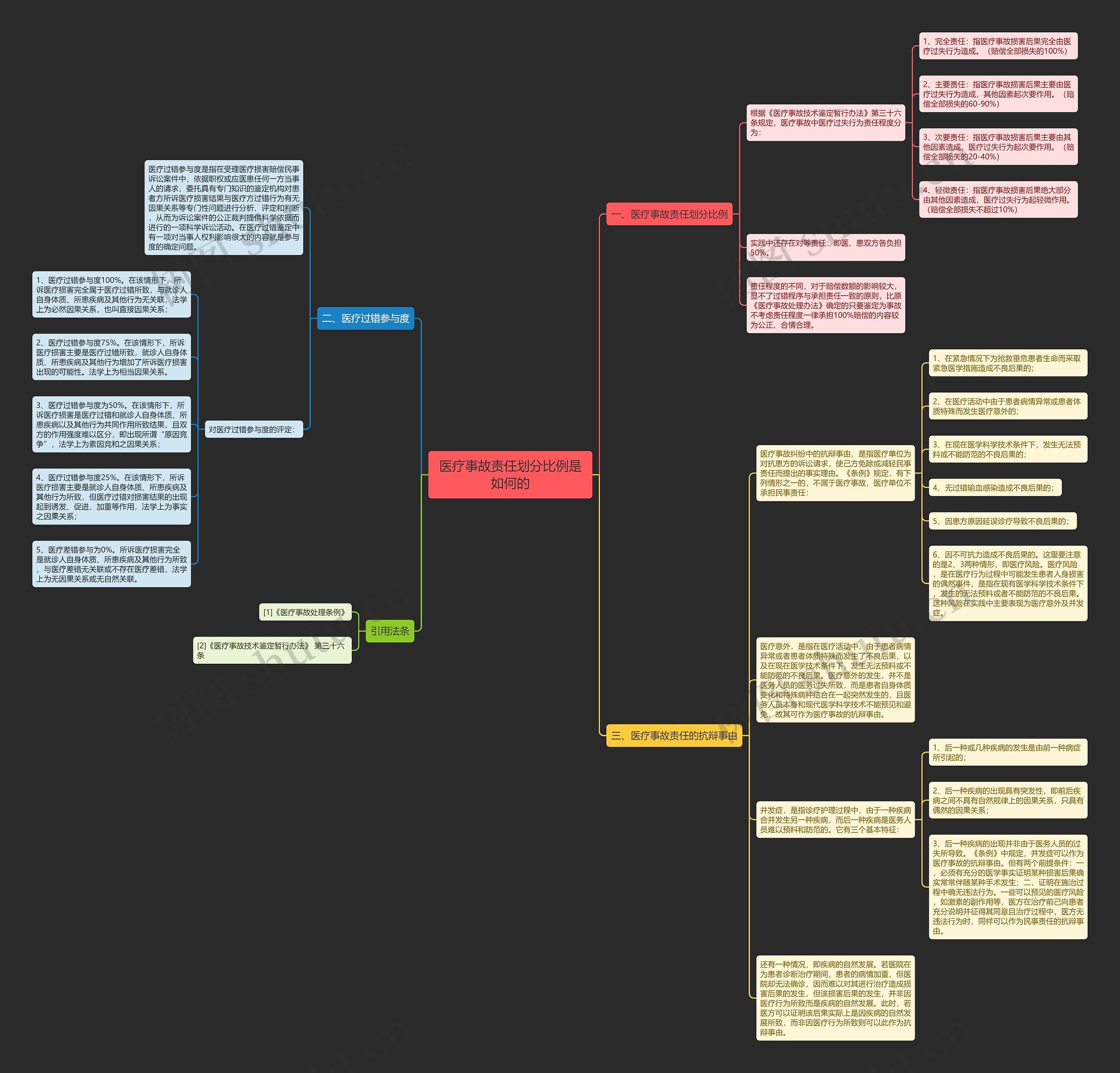 医疗事故责任划分比例是如何的思维导图
