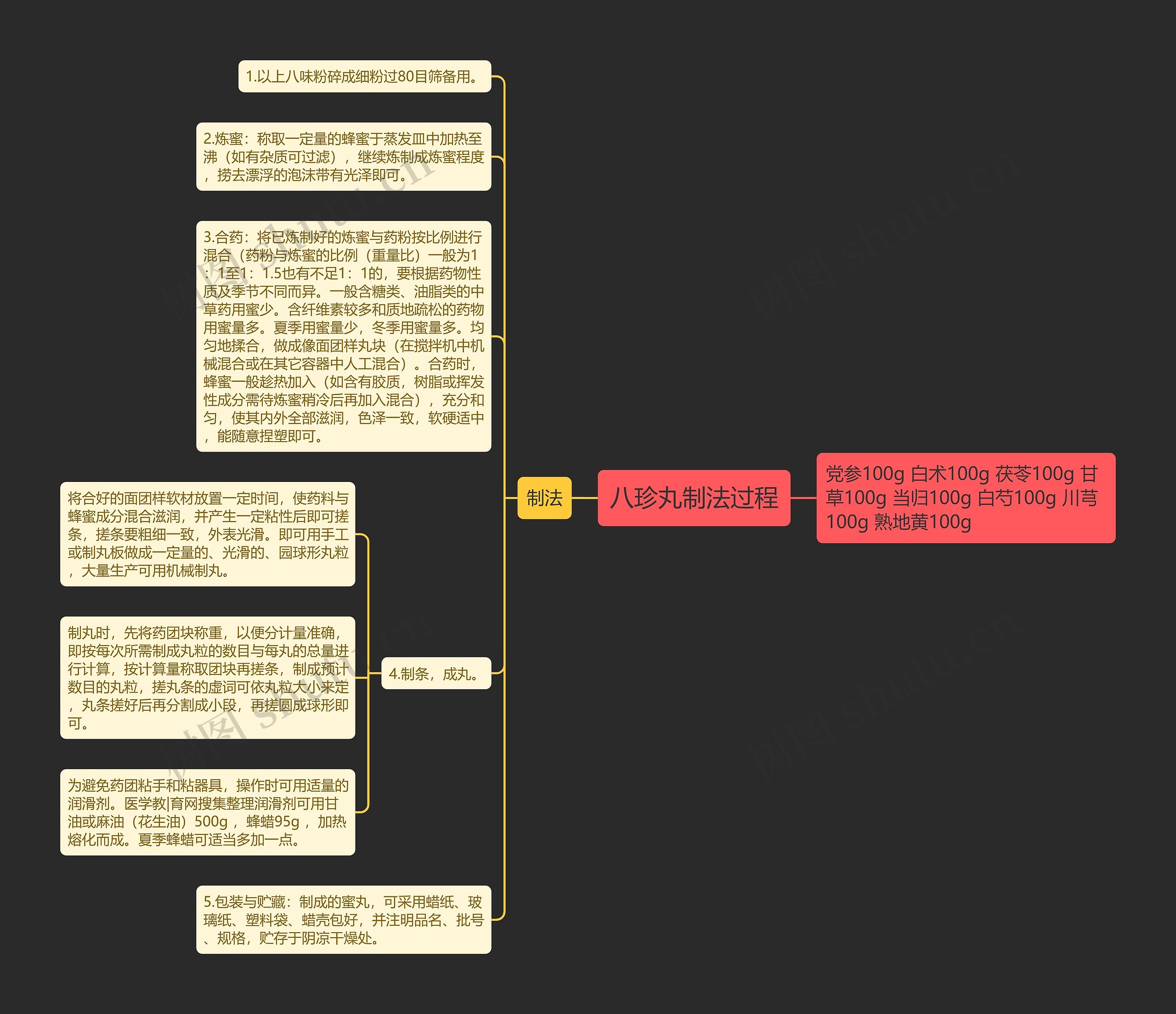 八珍丸制法过程思维导图