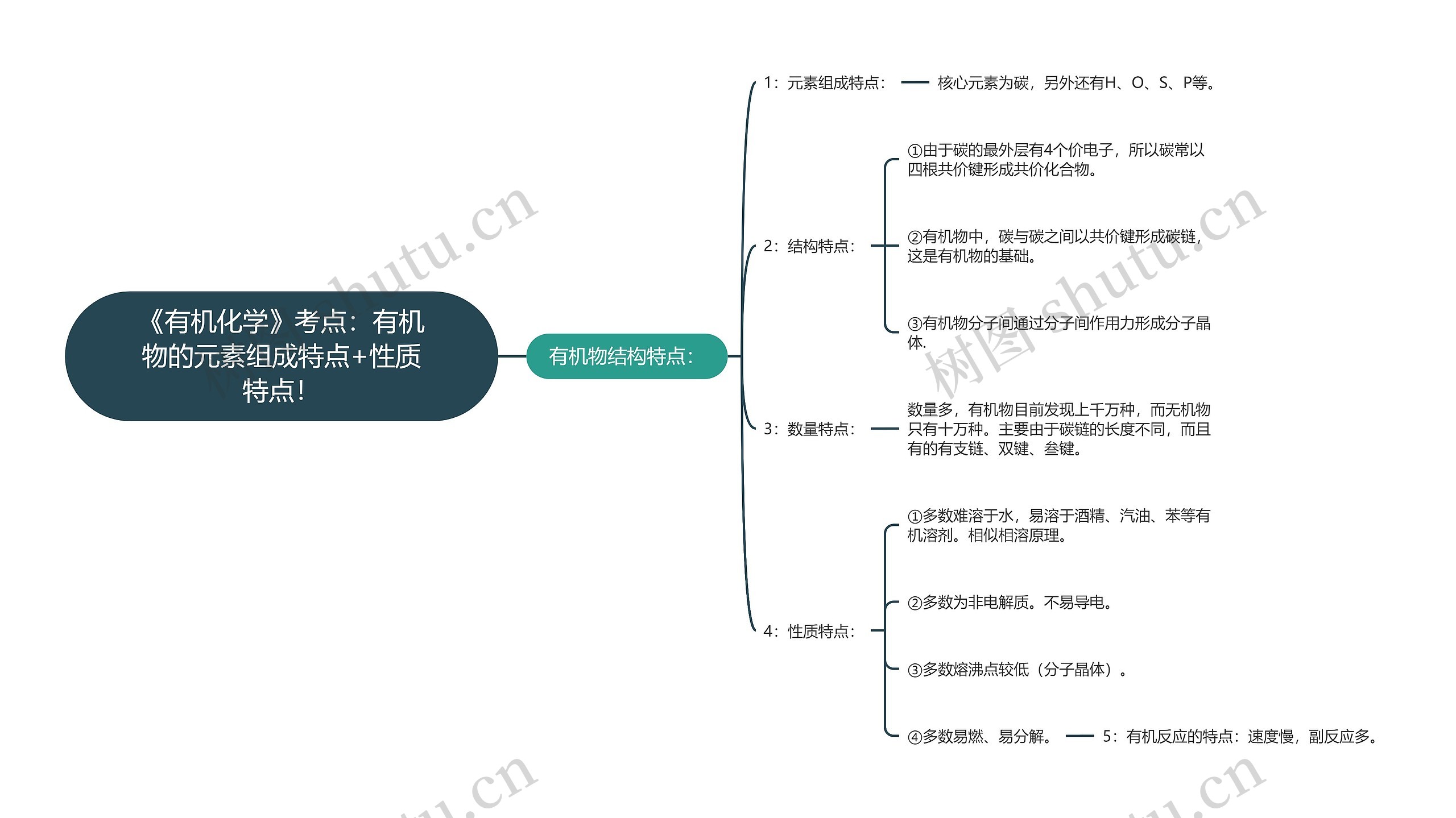 《有机化学》考点：有机物的元素组成特点+性质特点！思维导图