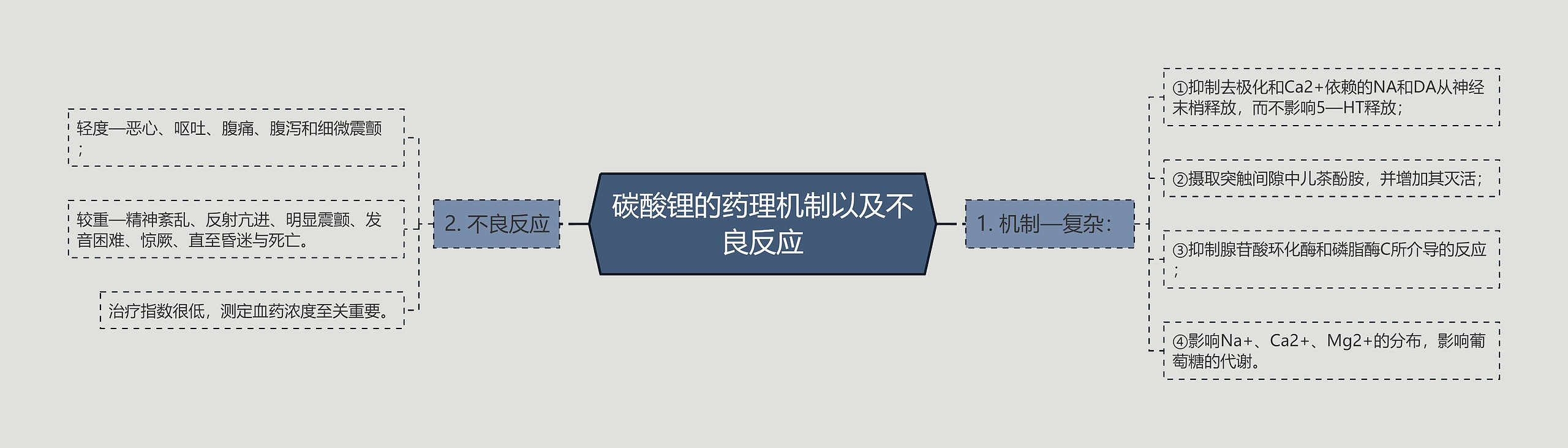 碳酸锂的药理机制以及不良反应思维导图