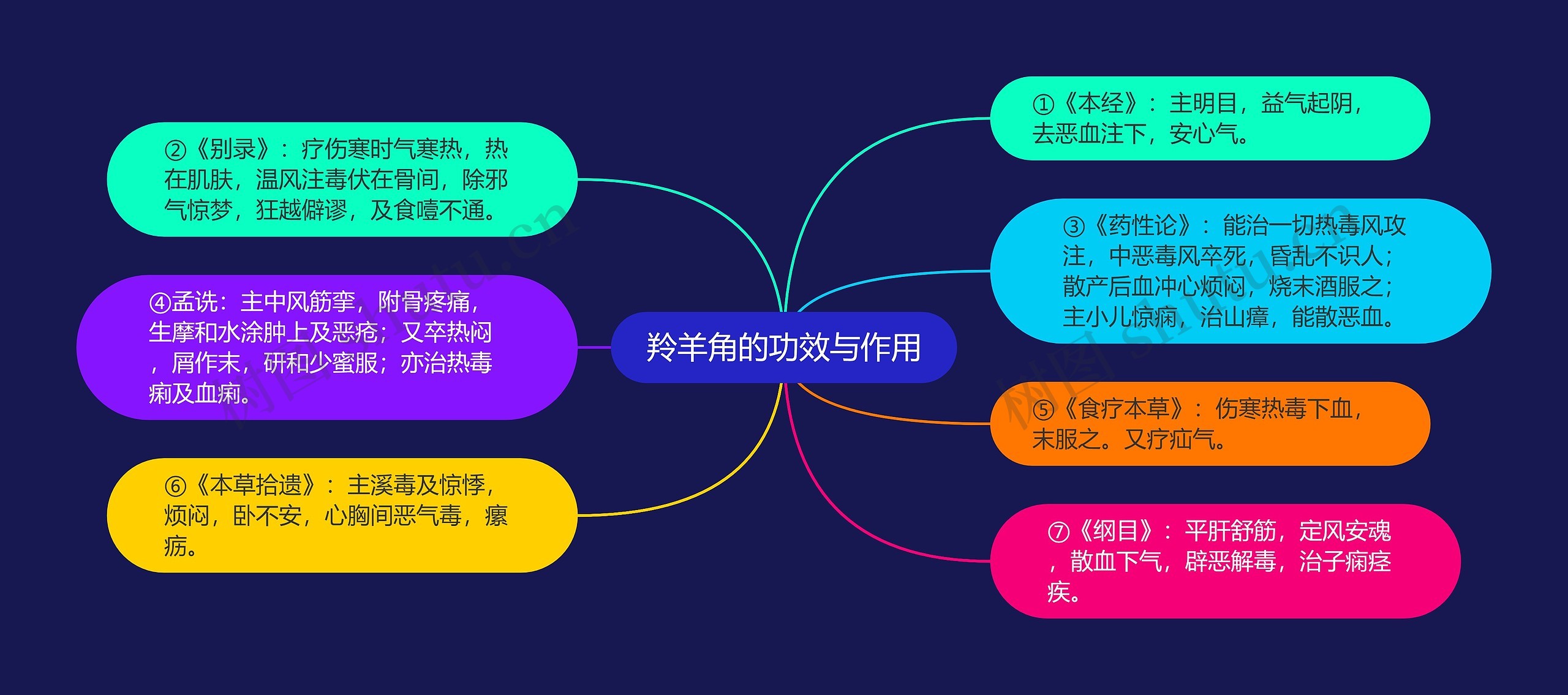 羚羊角的功效与作用思维导图