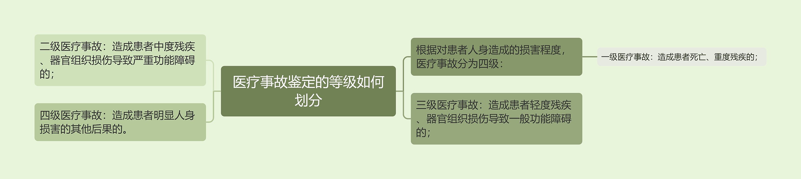 医疗事故鉴定的等级如何划分思维导图