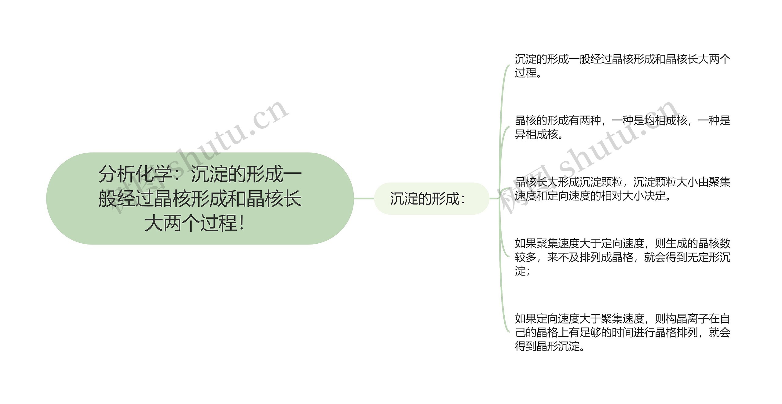 分析化学：沉淀的形成一般经过晶核形成和晶核长大两个过程！思维导图