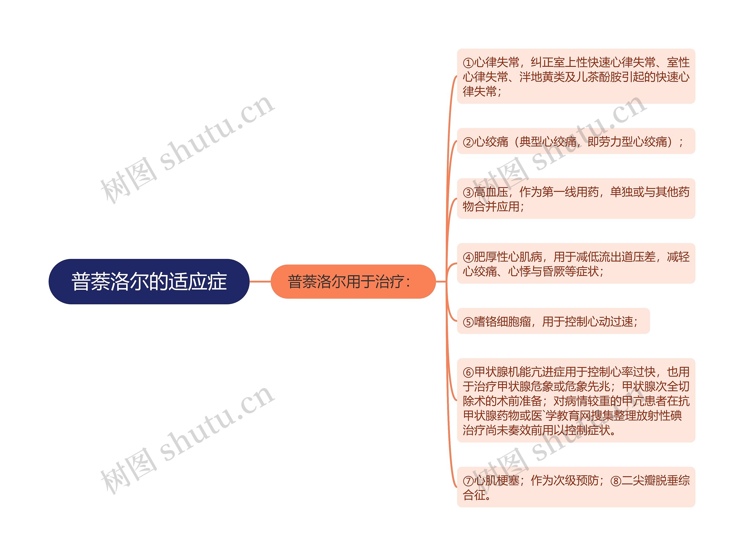 普萘洛尔的适应症思维导图