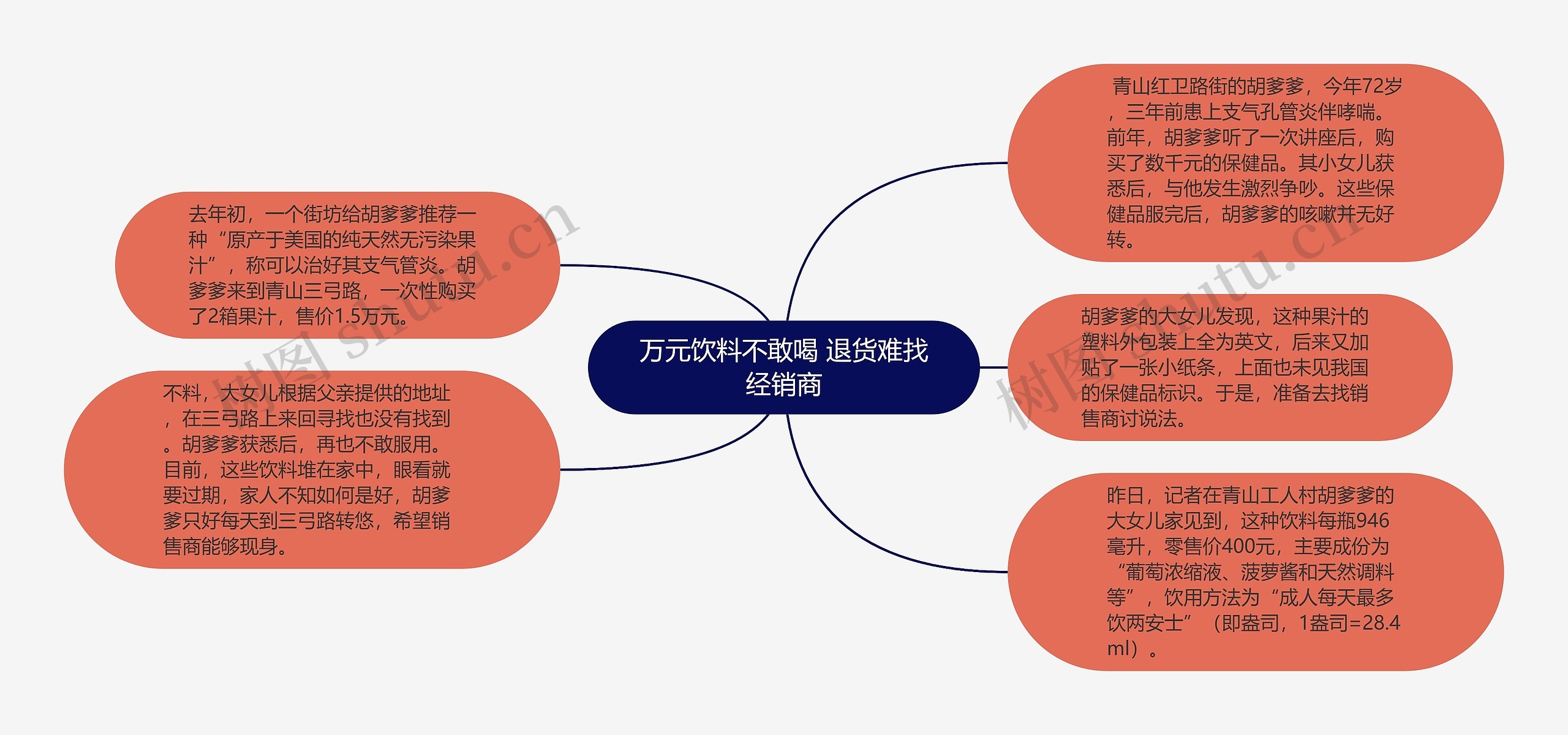 万元饮料不敢喝 退货难找经销商思维导图